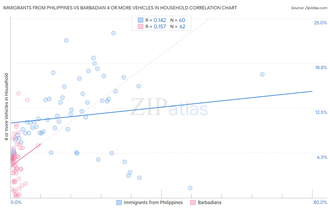 Immigrants from Philippines vs Barbadian 4 or more Vehicles in Household
