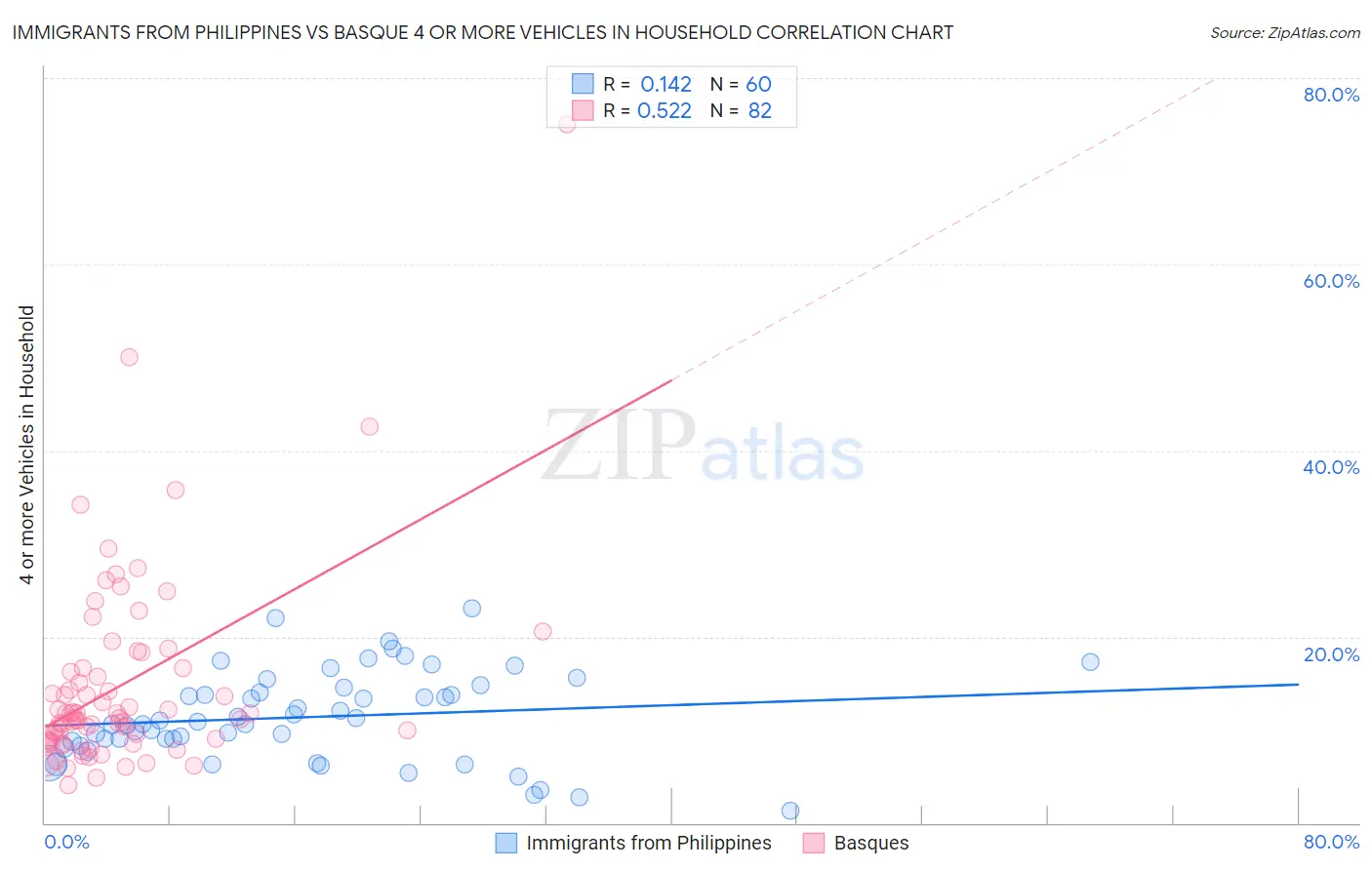 Immigrants from Philippines vs Basque 4 or more Vehicles in Household