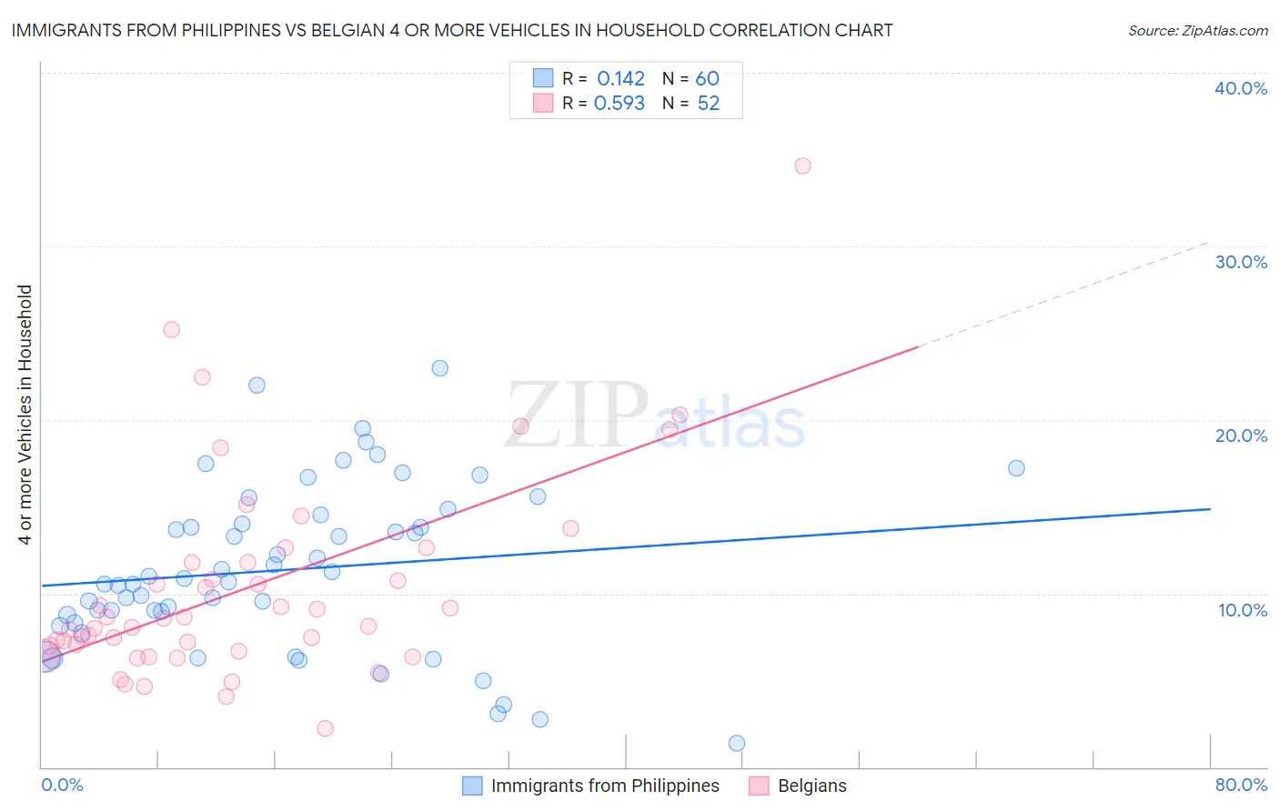 Immigrants from Philippines vs Belgian 4 or more Vehicles in Household