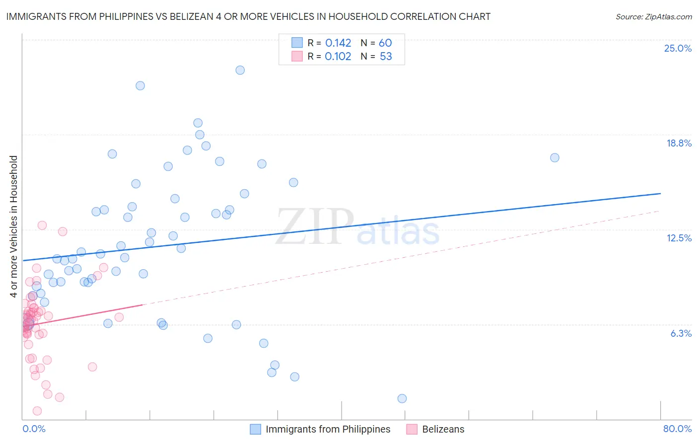 Immigrants from Philippines vs Belizean 4 or more Vehicles in Household