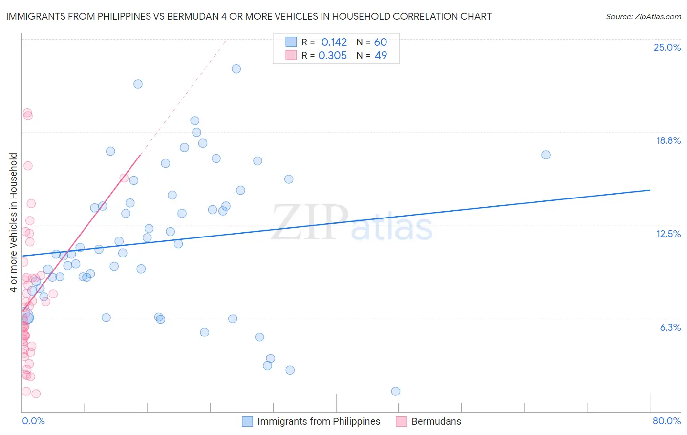 Immigrants from Philippines vs Bermudan 4 or more Vehicles in Household