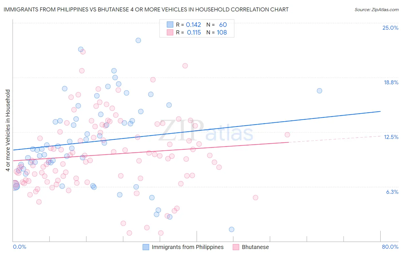 Immigrants from Philippines vs Bhutanese 4 or more Vehicles in Household