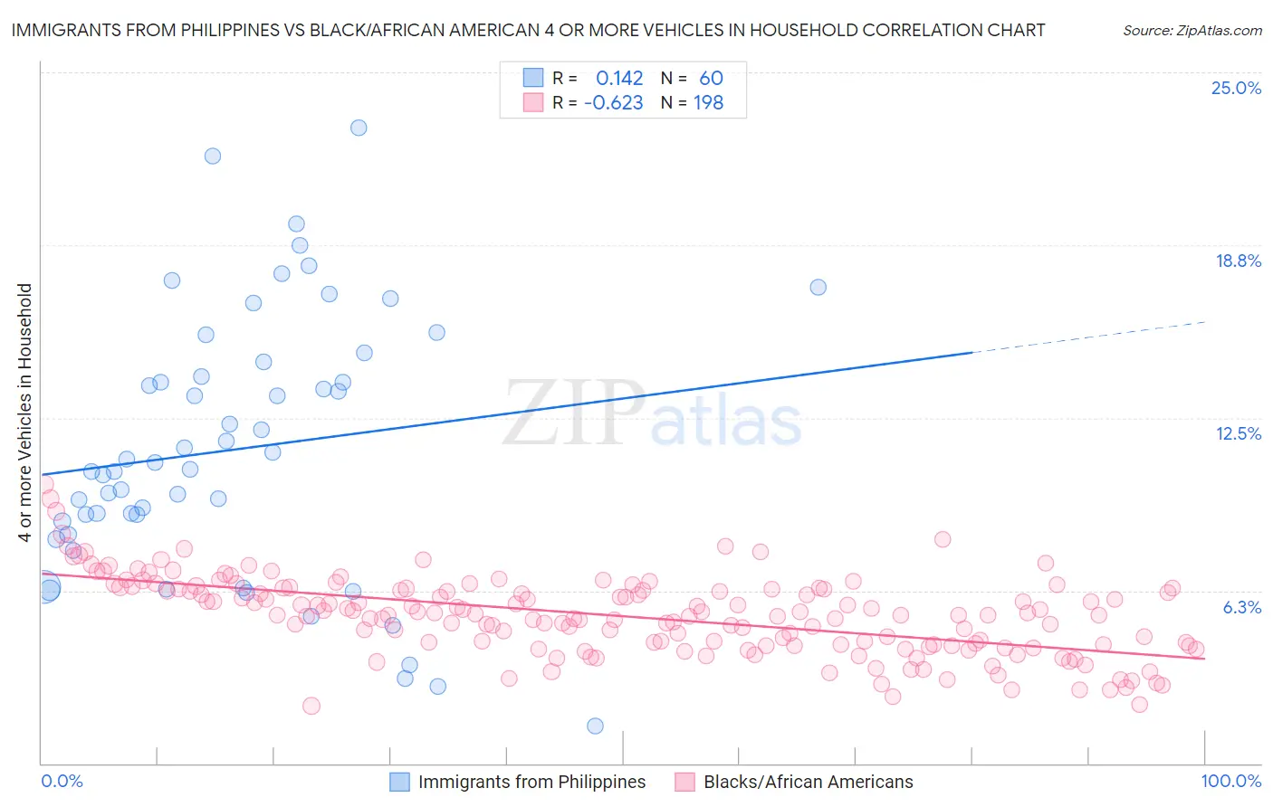 Immigrants from Philippines vs Black/African American 4 or more Vehicles in Household