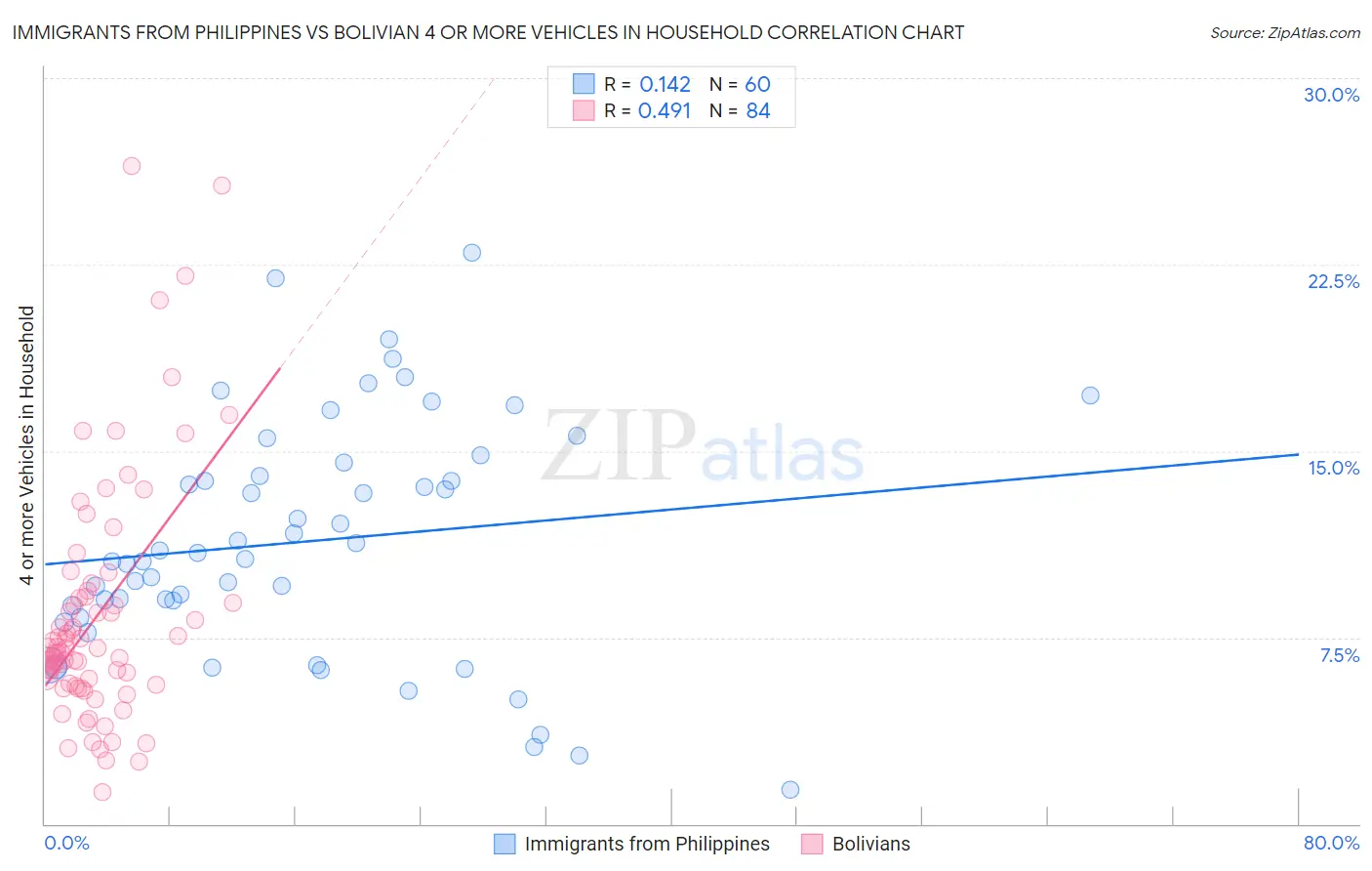 Immigrants from Philippines vs Bolivian 4 or more Vehicles in Household