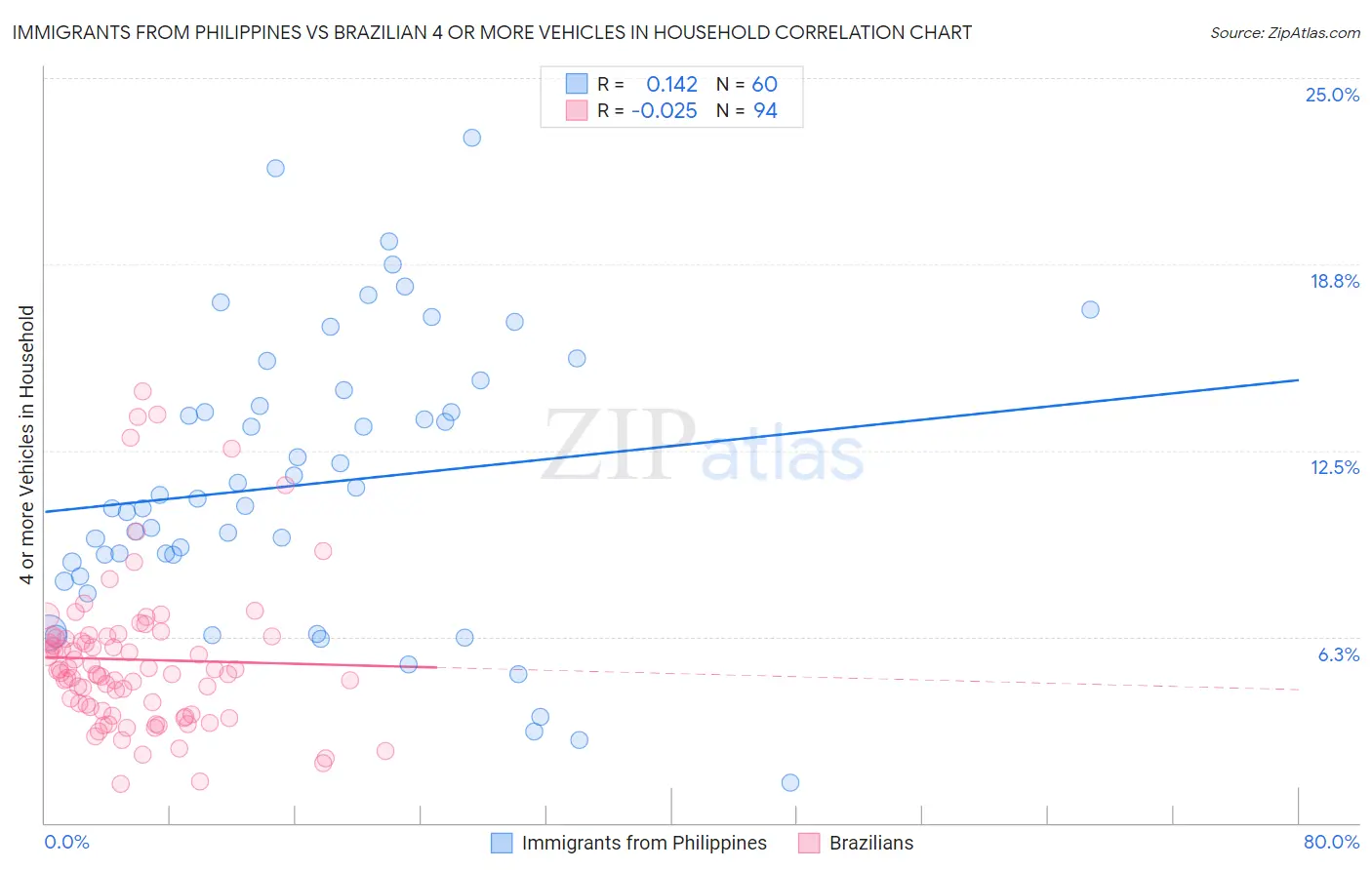 Immigrants from Philippines vs Brazilian 4 or more Vehicles in Household