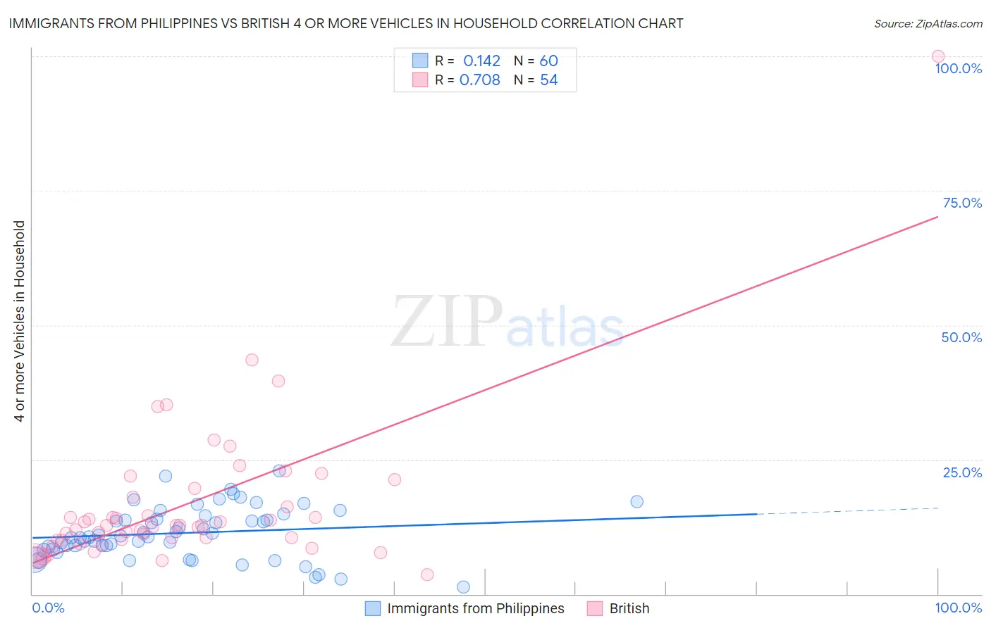 Immigrants from Philippines vs British 4 or more Vehicles in Household