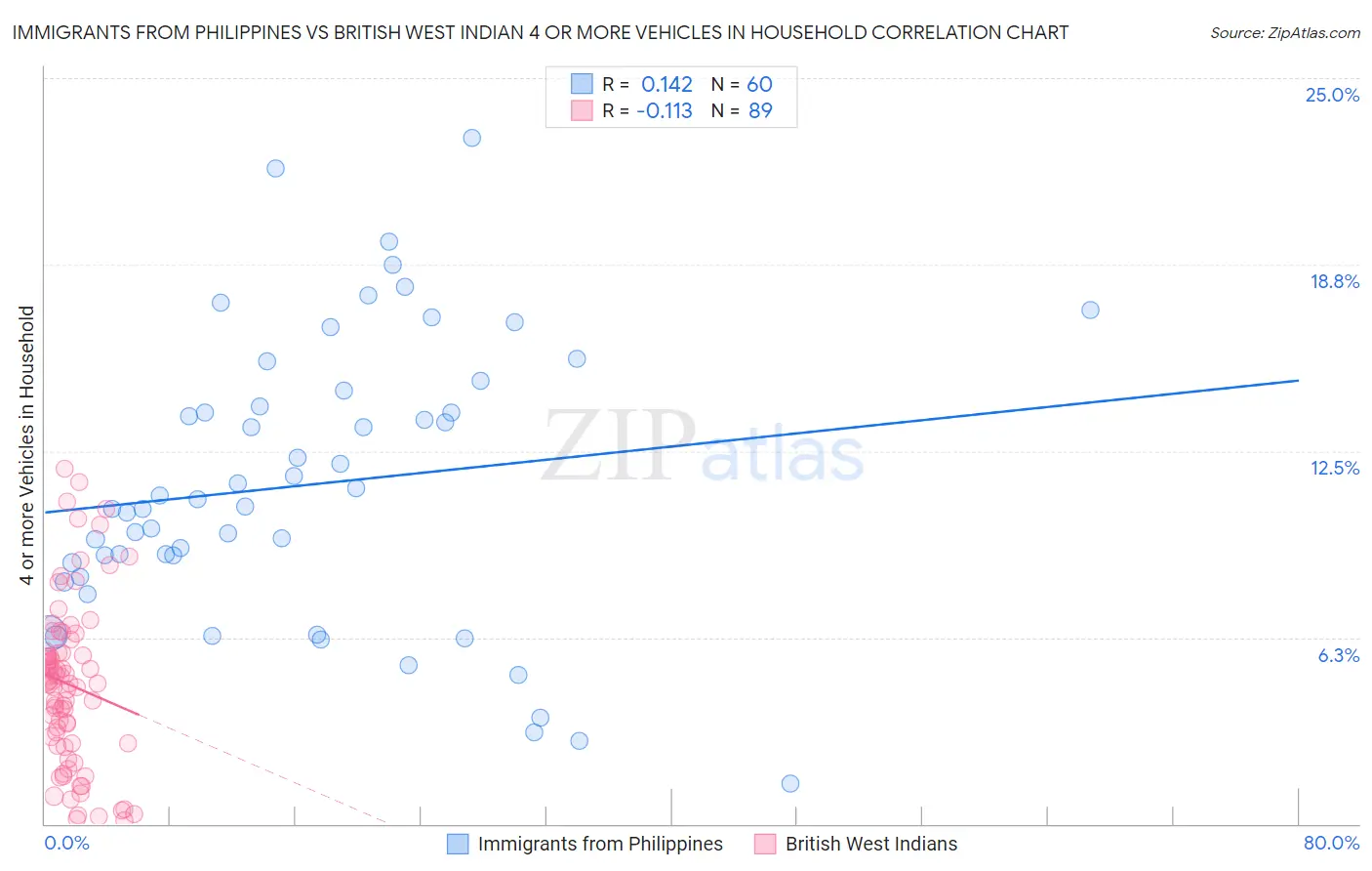 Immigrants from Philippines vs British West Indian 4 or more Vehicles in Household