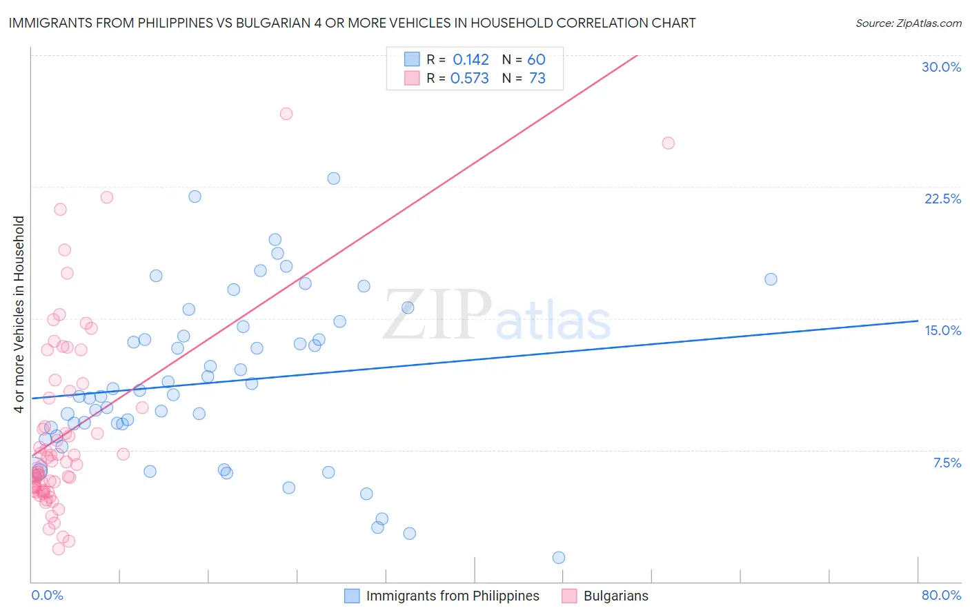 Immigrants from Philippines vs Bulgarian 4 or more Vehicles in Household