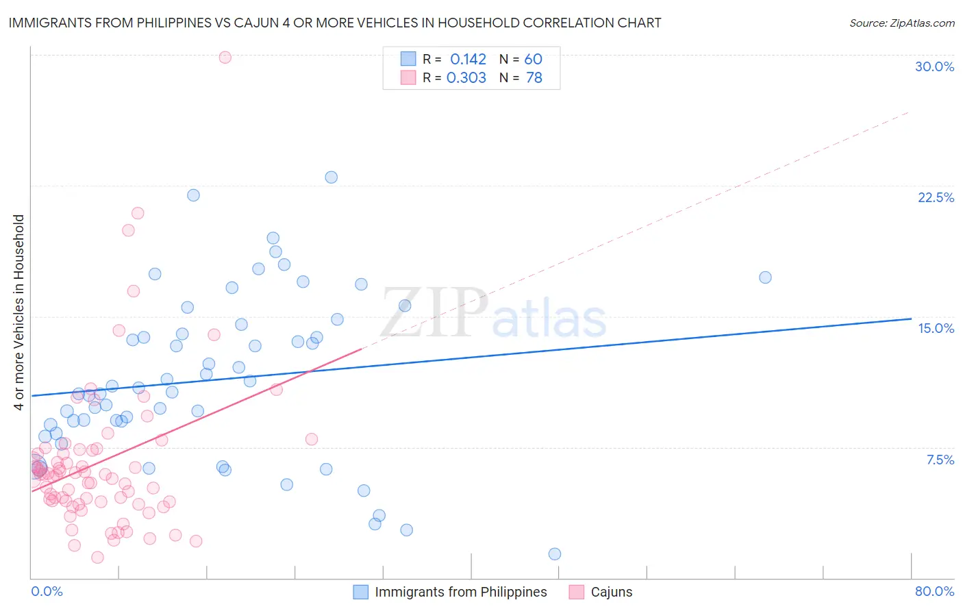 Immigrants from Philippines vs Cajun 4 or more Vehicles in Household