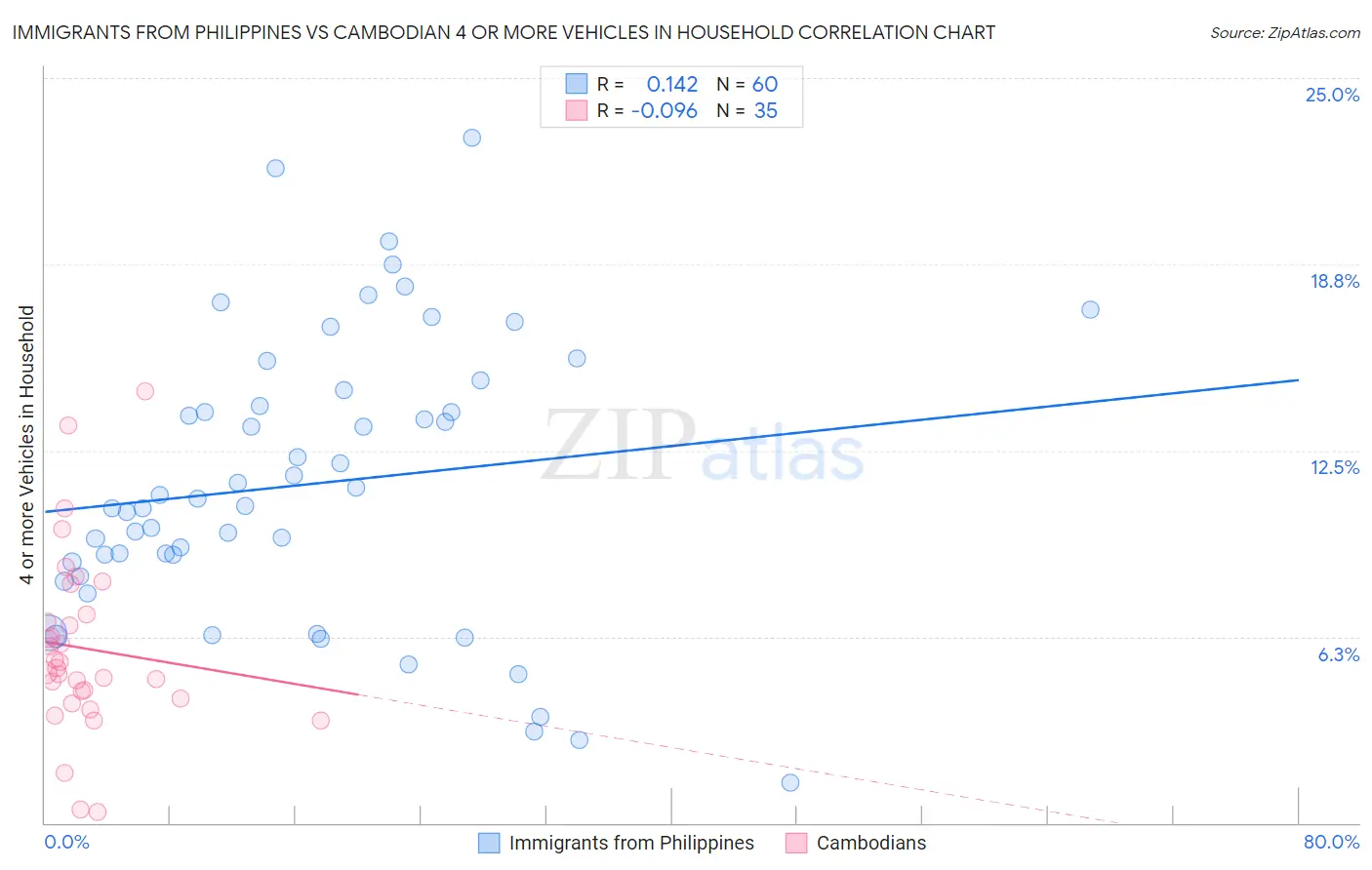 Immigrants from Philippines vs Cambodian 4 or more Vehicles in Household