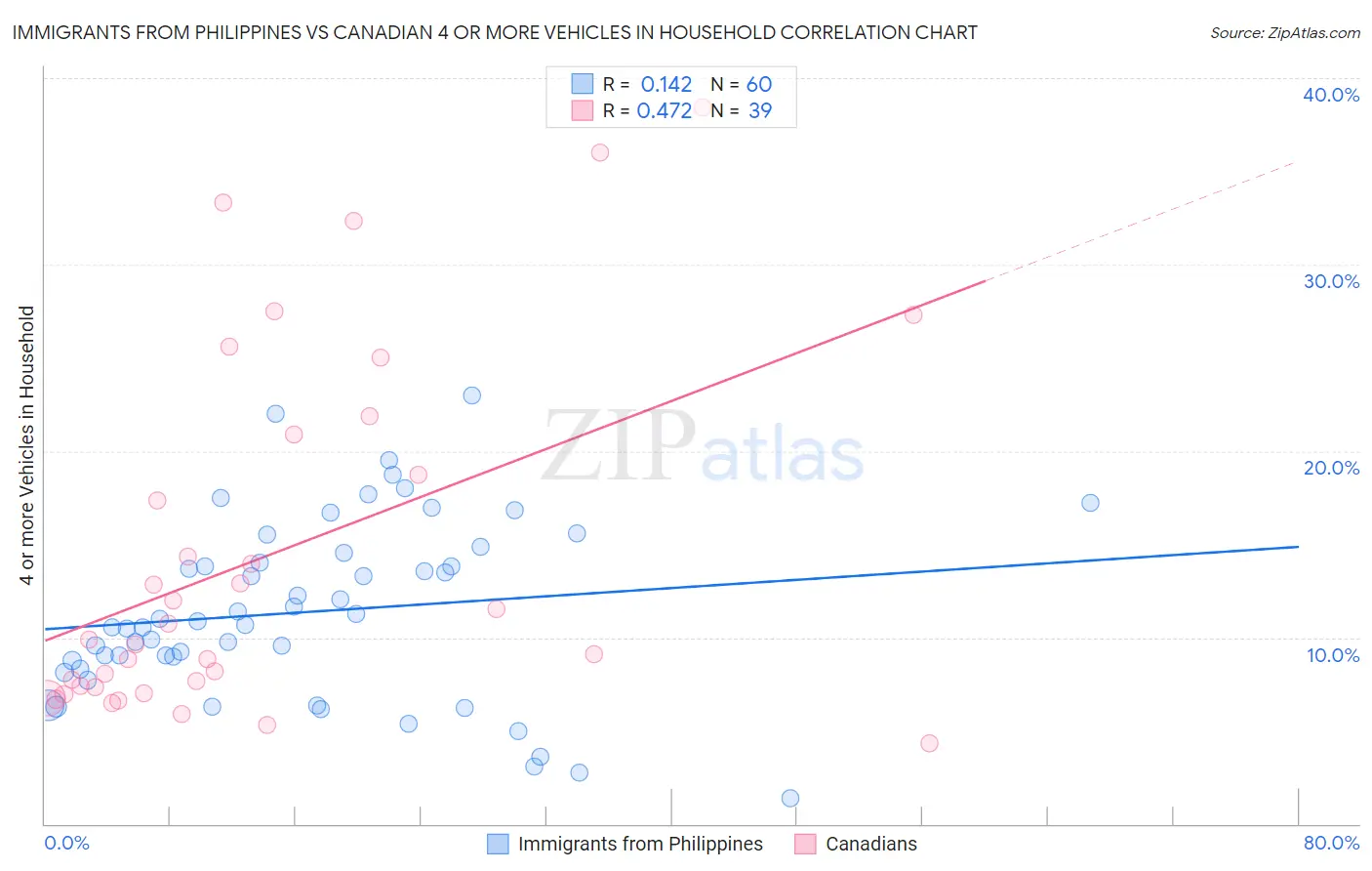 Immigrants from Philippines vs Canadian 4 or more Vehicles in Household