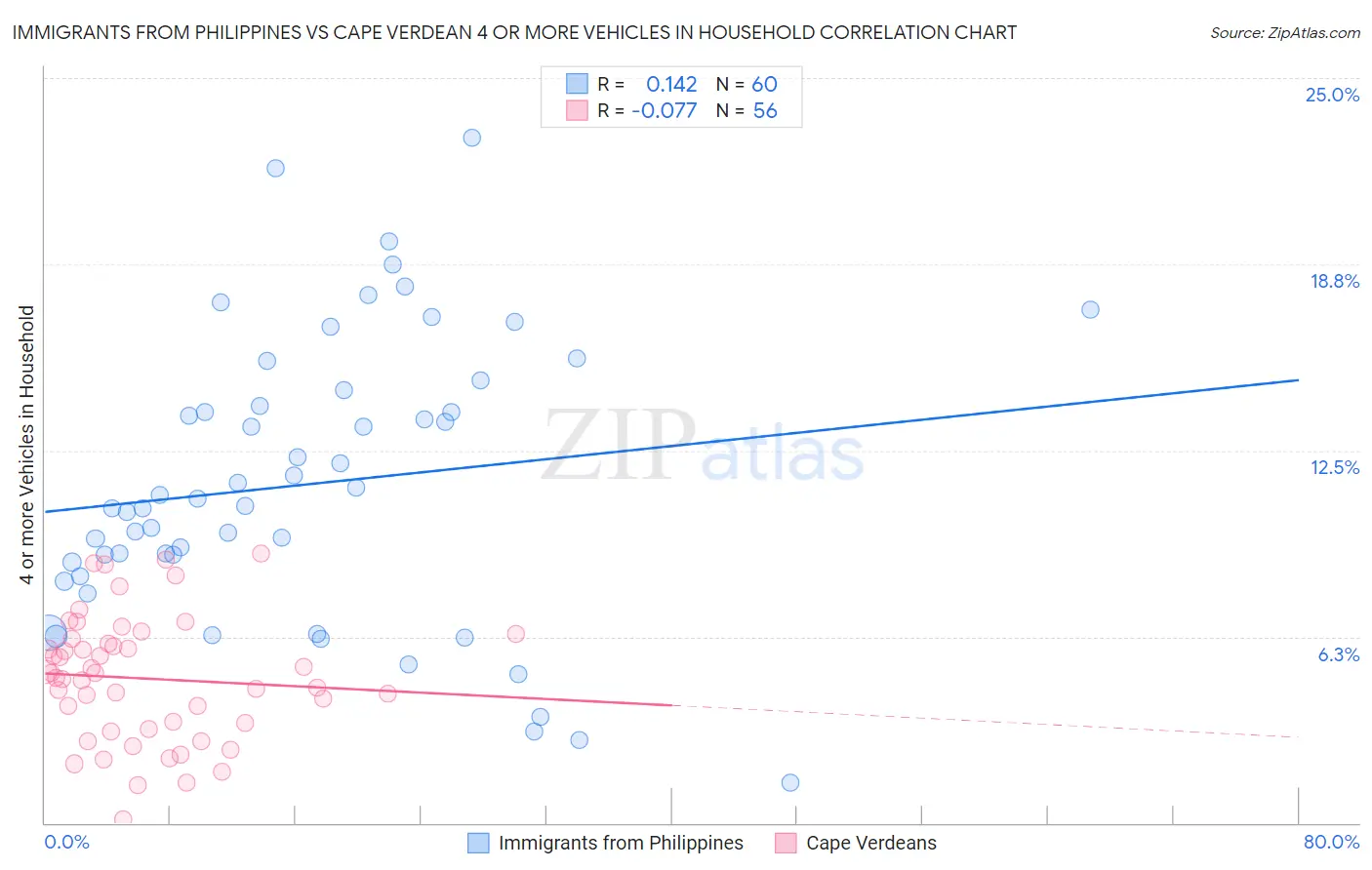 Immigrants from Philippines vs Cape Verdean 4 or more Vehicles in Household