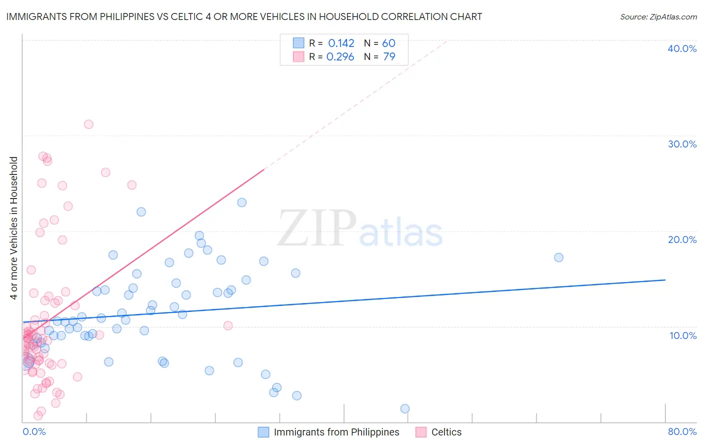 Immigrants from Philippines vs Celtic 4 or more Vehicles in Household