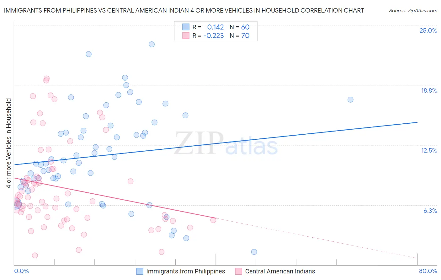 Immigrants from Philippines vs Central American Indian 4 or more Vehicles in Household