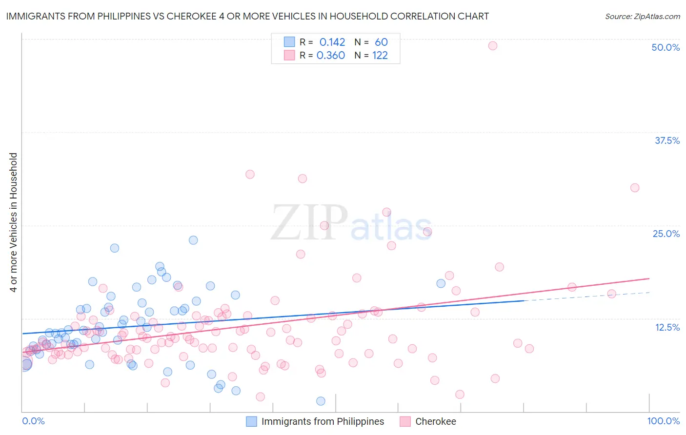 Immigrants from Philippines vs Cherokee 4 or more Vehicles in Household