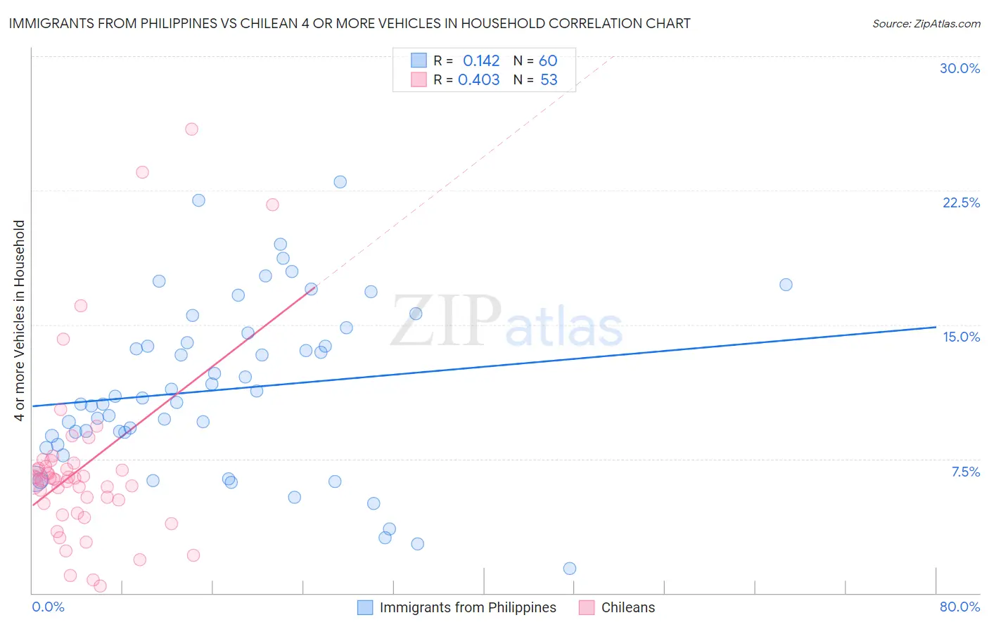 Immigrants from Philippines vs Chilean 4 or more Vehicles in Household