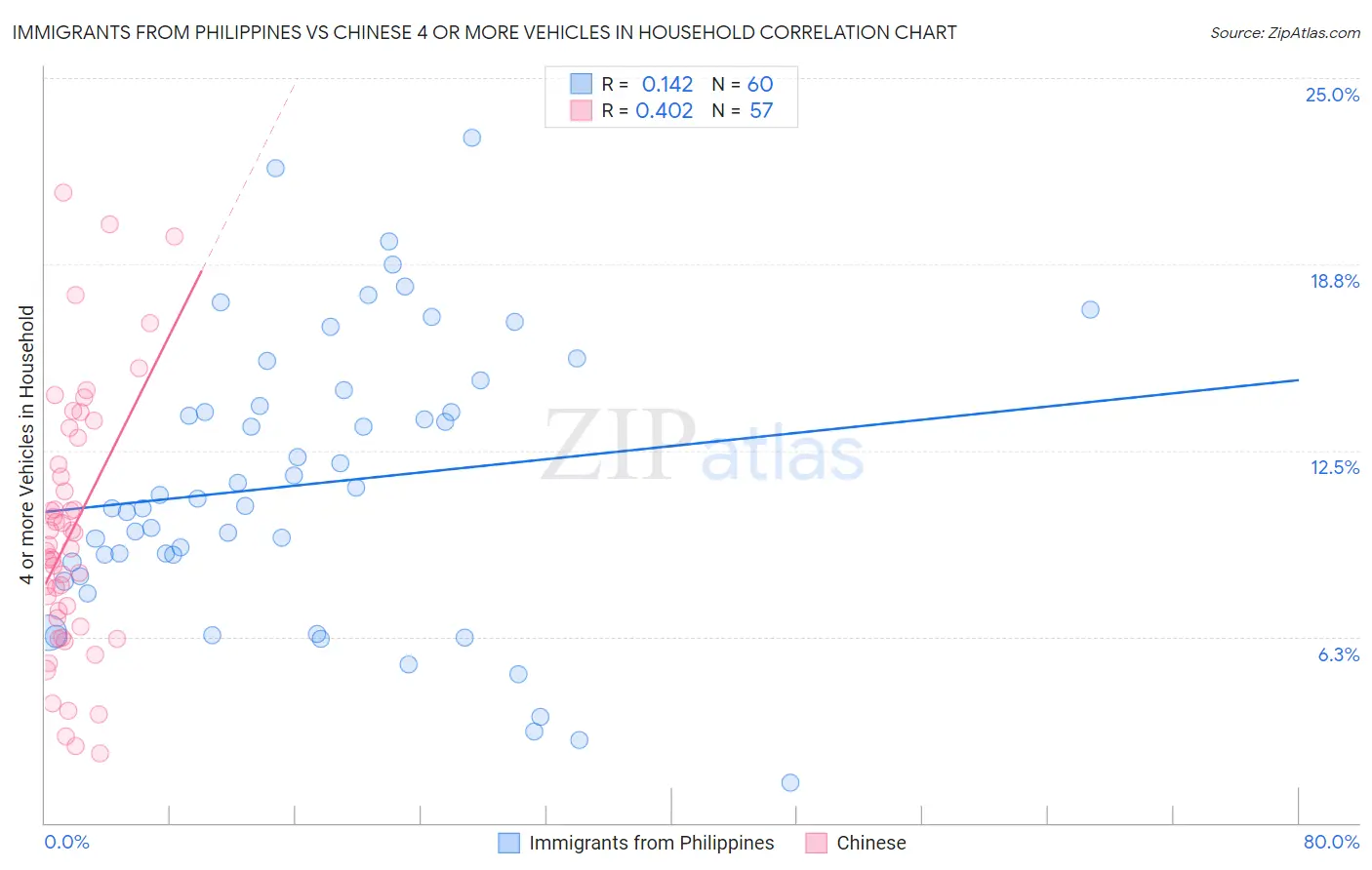Immigrants from Philippines vs Chinese 4 or more Vehicles in Household