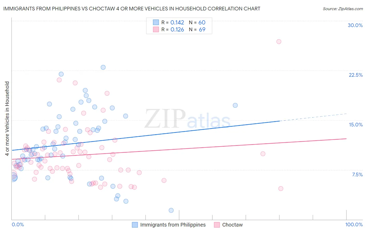 Immigrants from Philippines vs Choctaw 4 or more Vehicles in Household