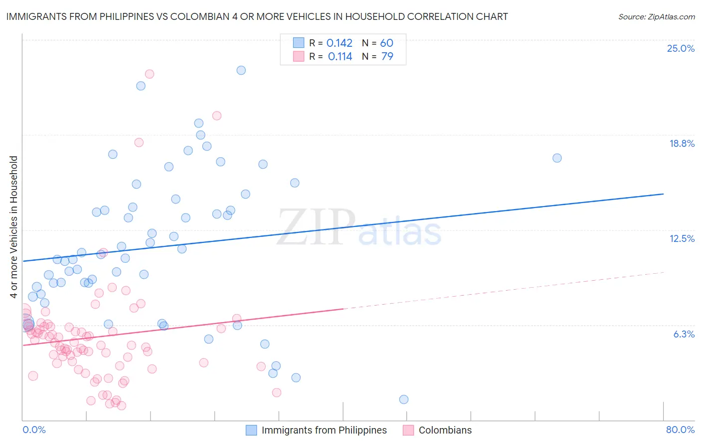 Immigrants from Philippines vs Colombian 4 or more Vehicles in Household