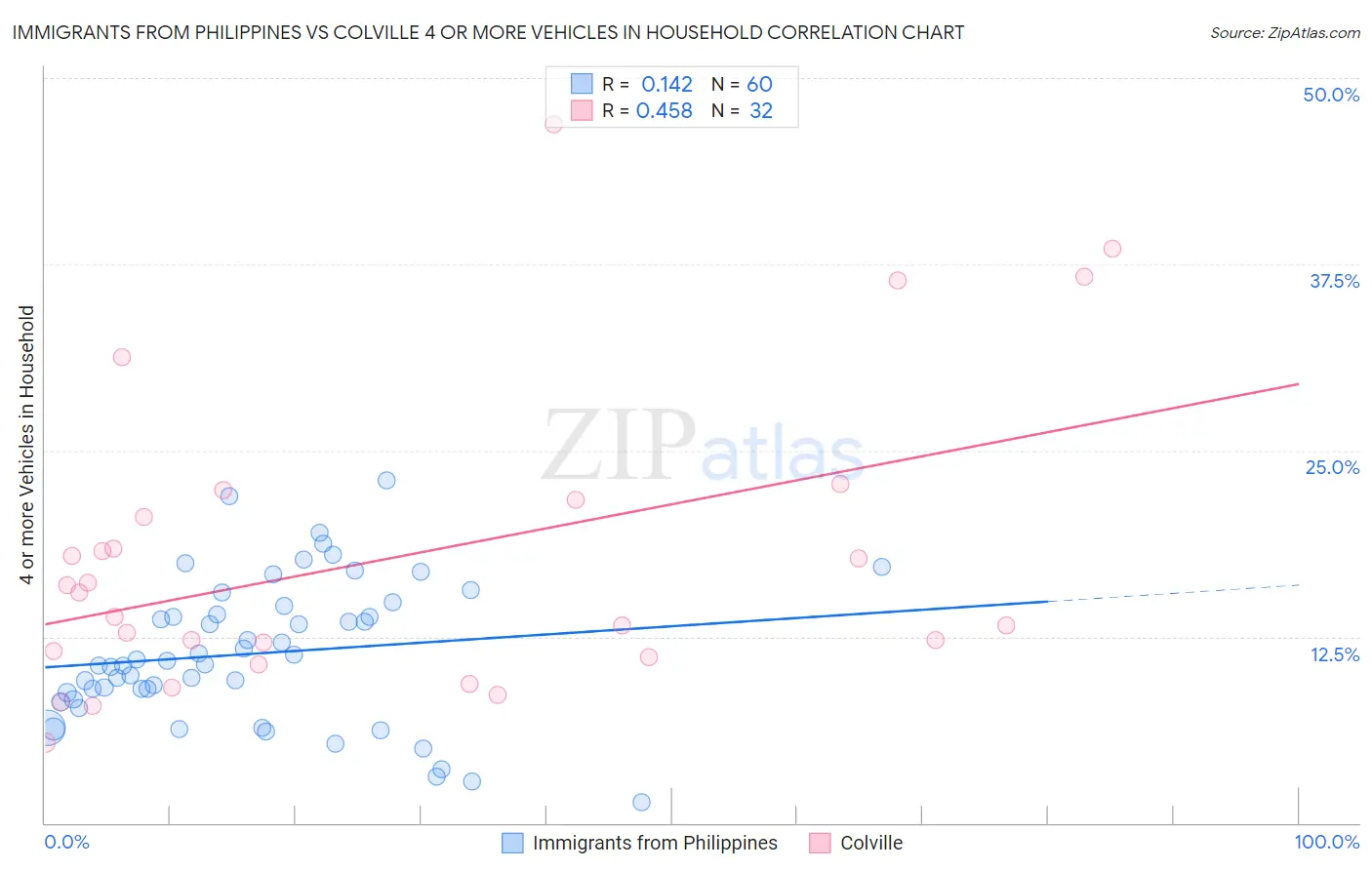 Immigrants from Philippines vs Colville 4 or more Vehicles in Household