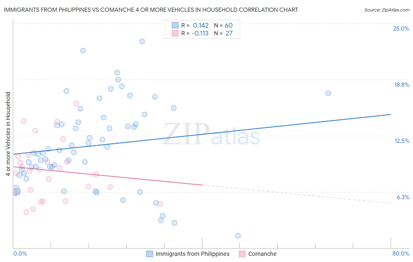 Immigrants from Philippines vs Comanche 4 or more Vehicles in Household