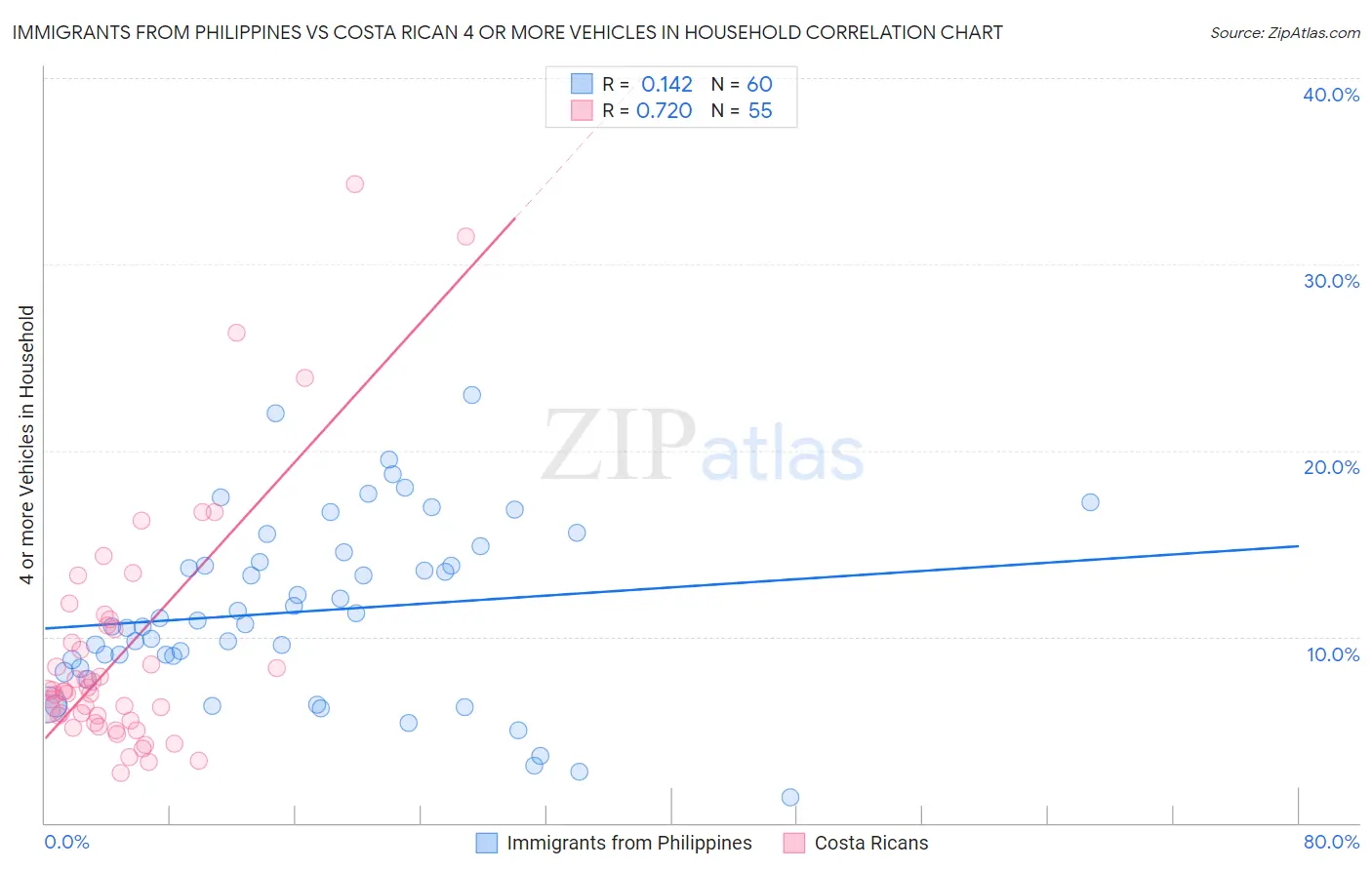 Immigrants from Philippines vs Costa Rican 4 or more Vehicles in Household