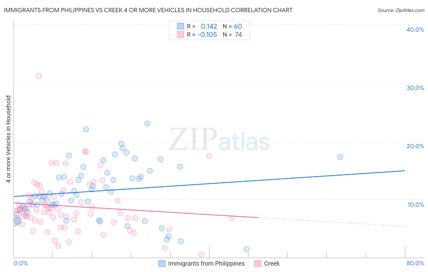 Immigrants from Philippines vs Creek 4 or more Vehicles in Household