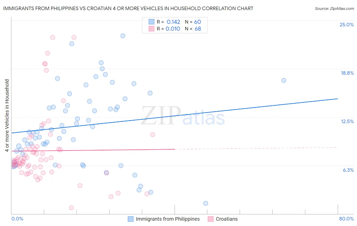 Immigrants from Philippines vs Croatian 4 or more Vehicles in Household