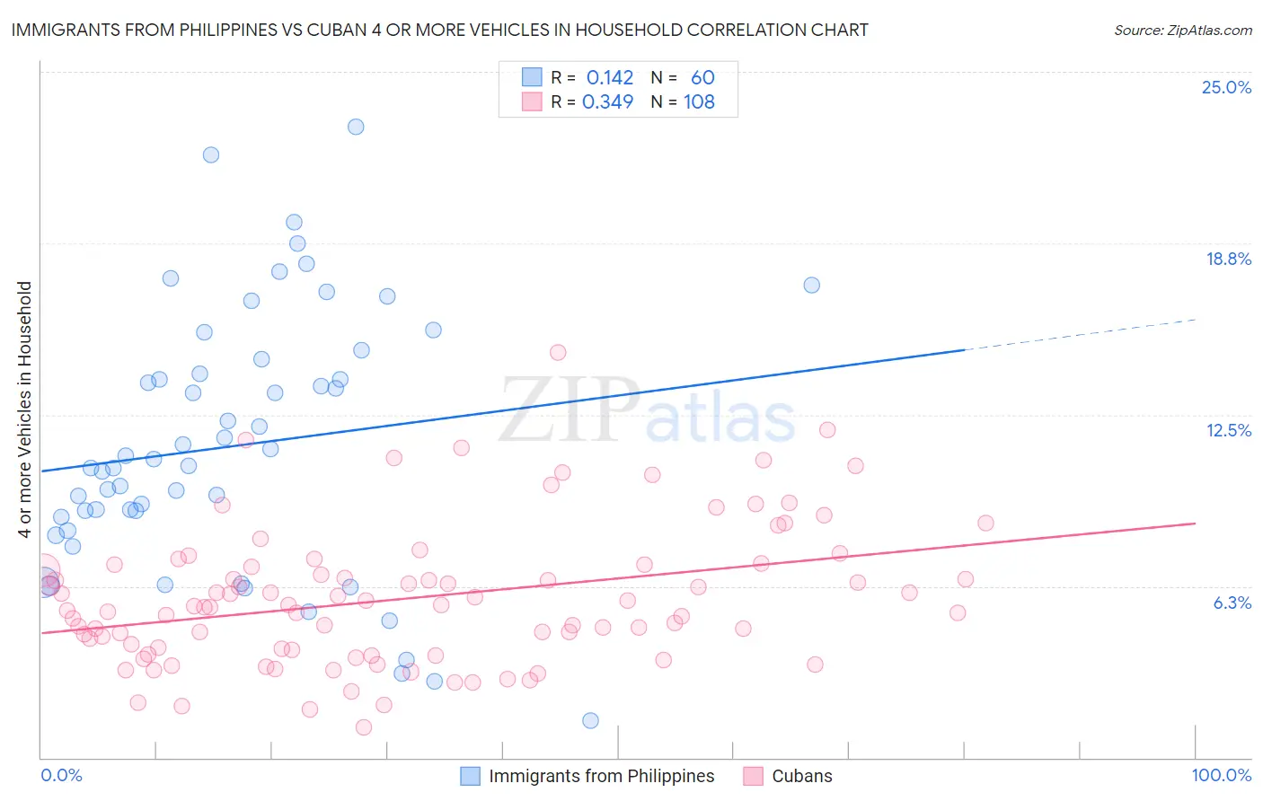 Immigrants from Philippines vs Cuban 4 or more Vehicles in Household