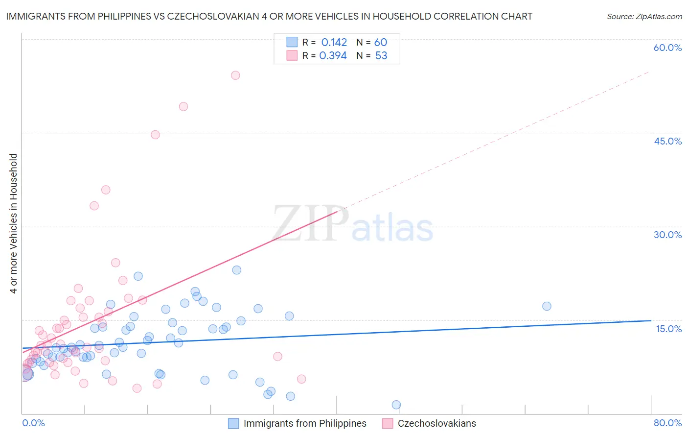 Immigrants from Philippines vs Czechoslovakian 4 or more Vehicles in Household