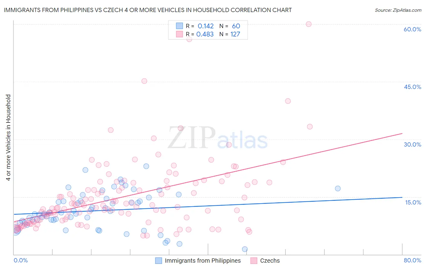 Immigrants from Philippines vs Czech 4 or more Vehicles in Household