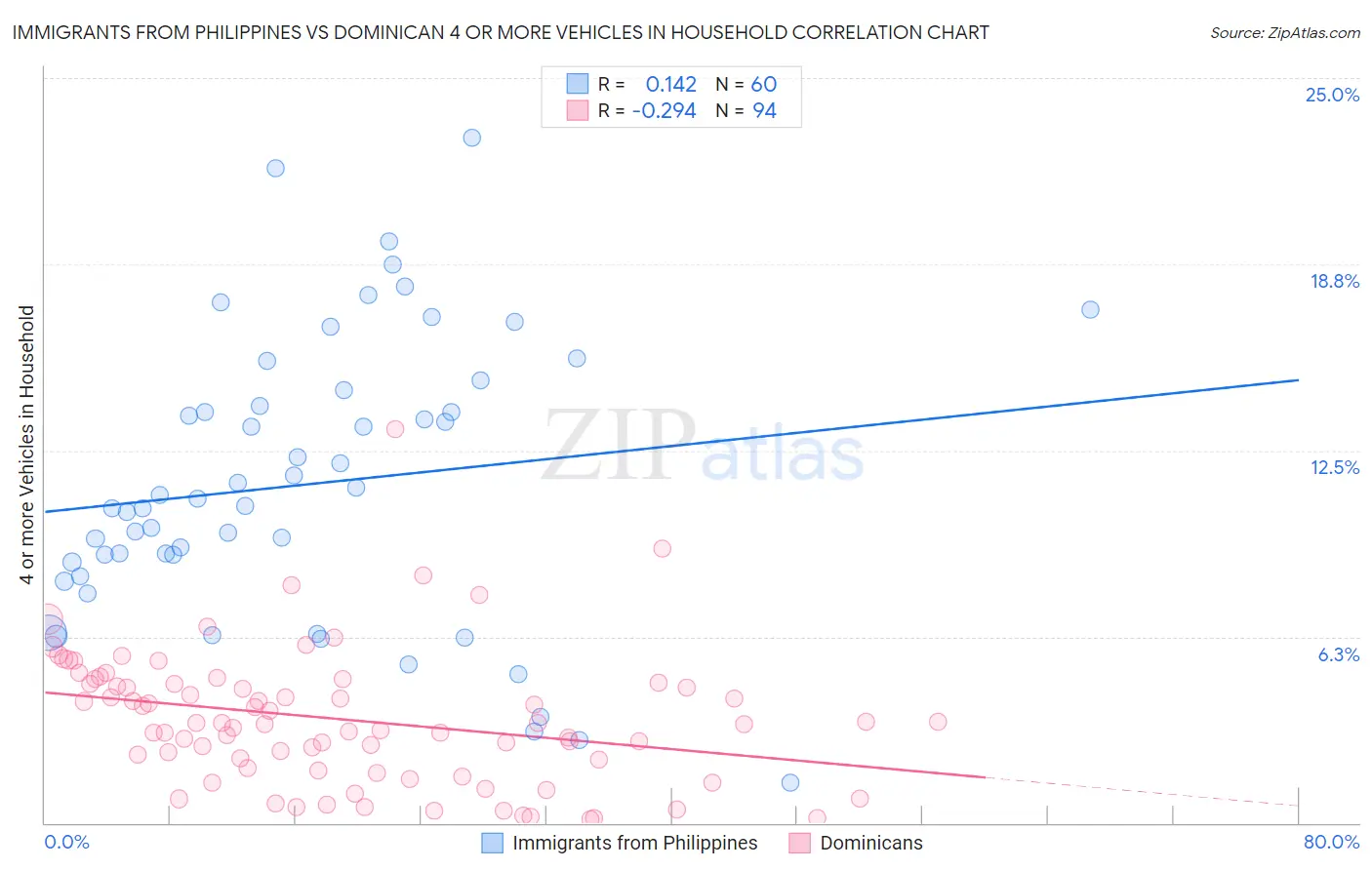 Immigrants from Philippines vs Dominican 4 or more Vehicles in Household