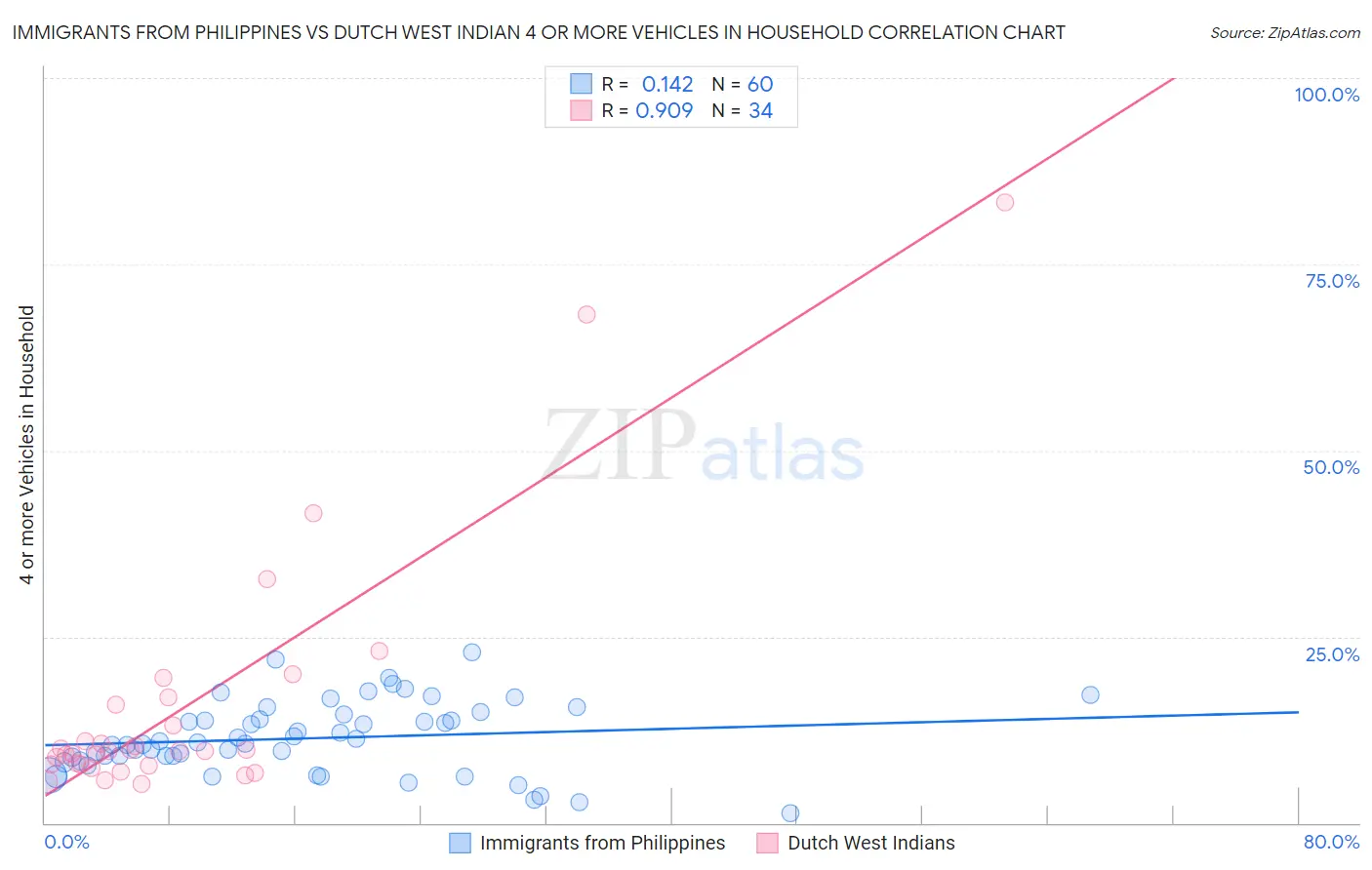 Immigrants from Philippines vs Dutch West Indian 4 or more Vehicles in Household