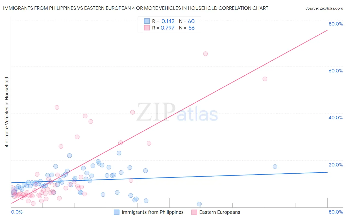 Immigrants from Philippines vs Eastern European 4 or more Vehicles in Household