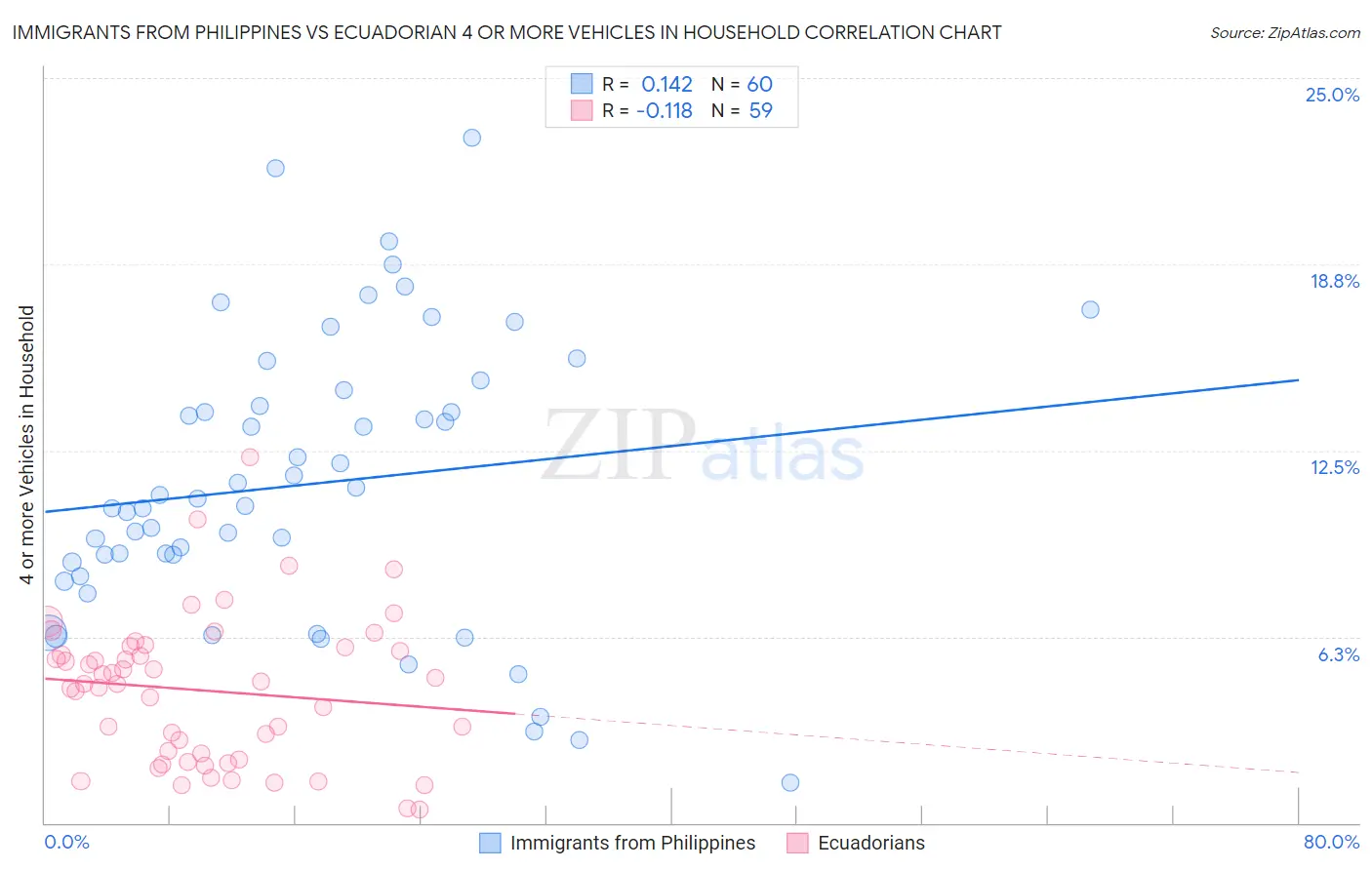 Immigrants from Philippines vs Ecuadorian 4 or more Vehicles in Household