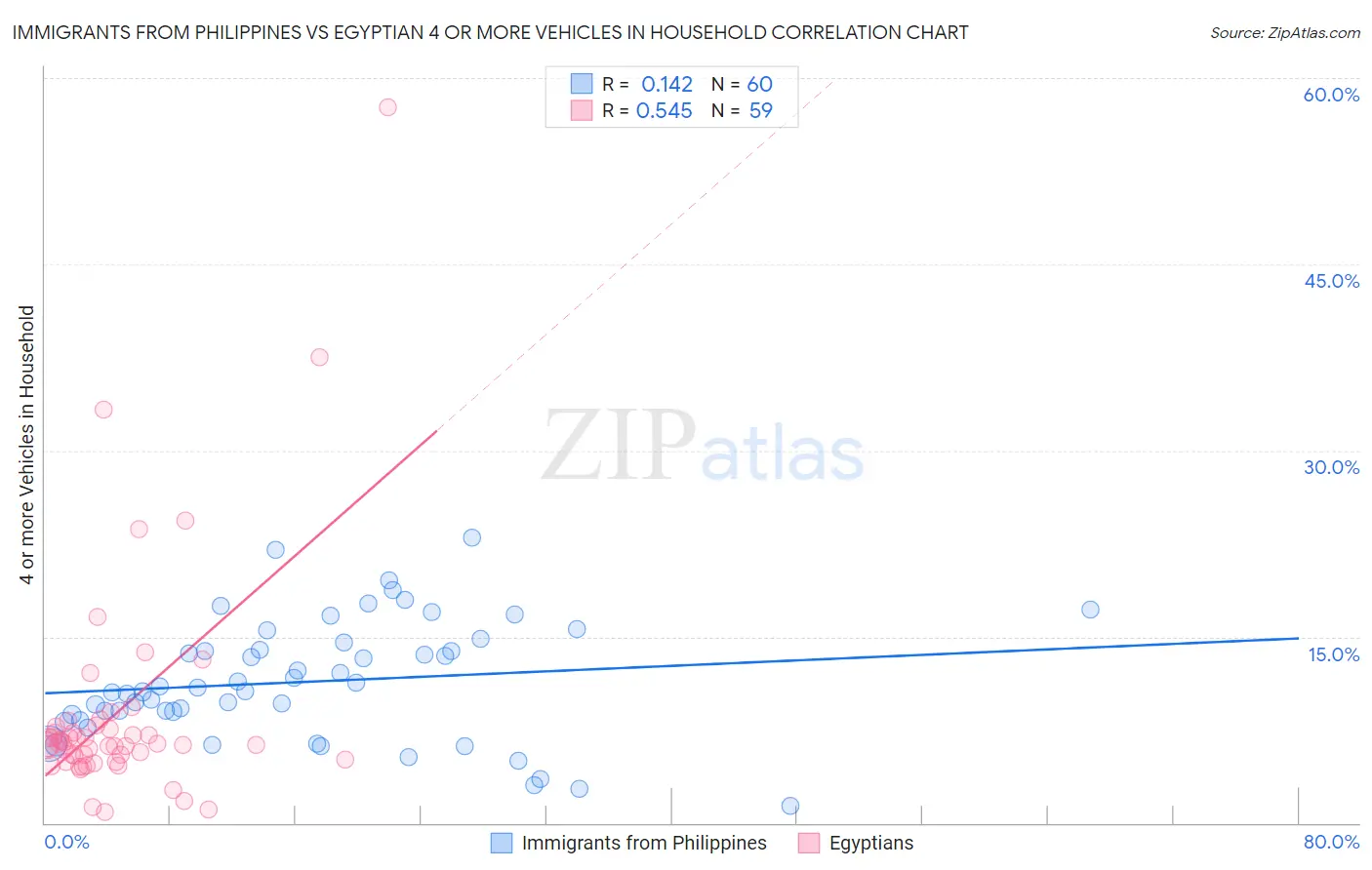 Immigrants from Philippines vs Egyptian 4 or more Vehicles in Household