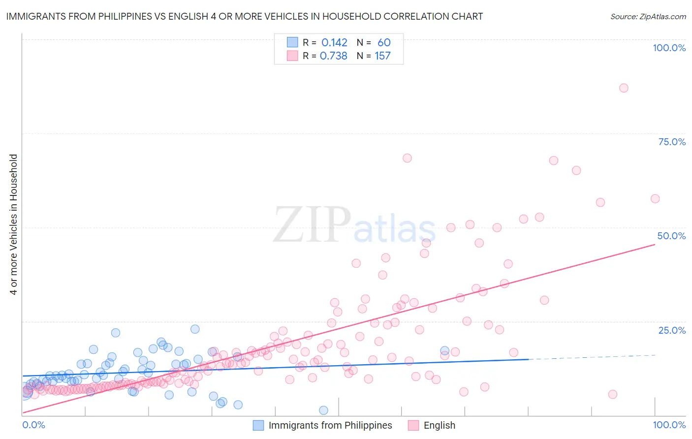 Immigrants from Philippines vs English 4 or more Vehicles in Household