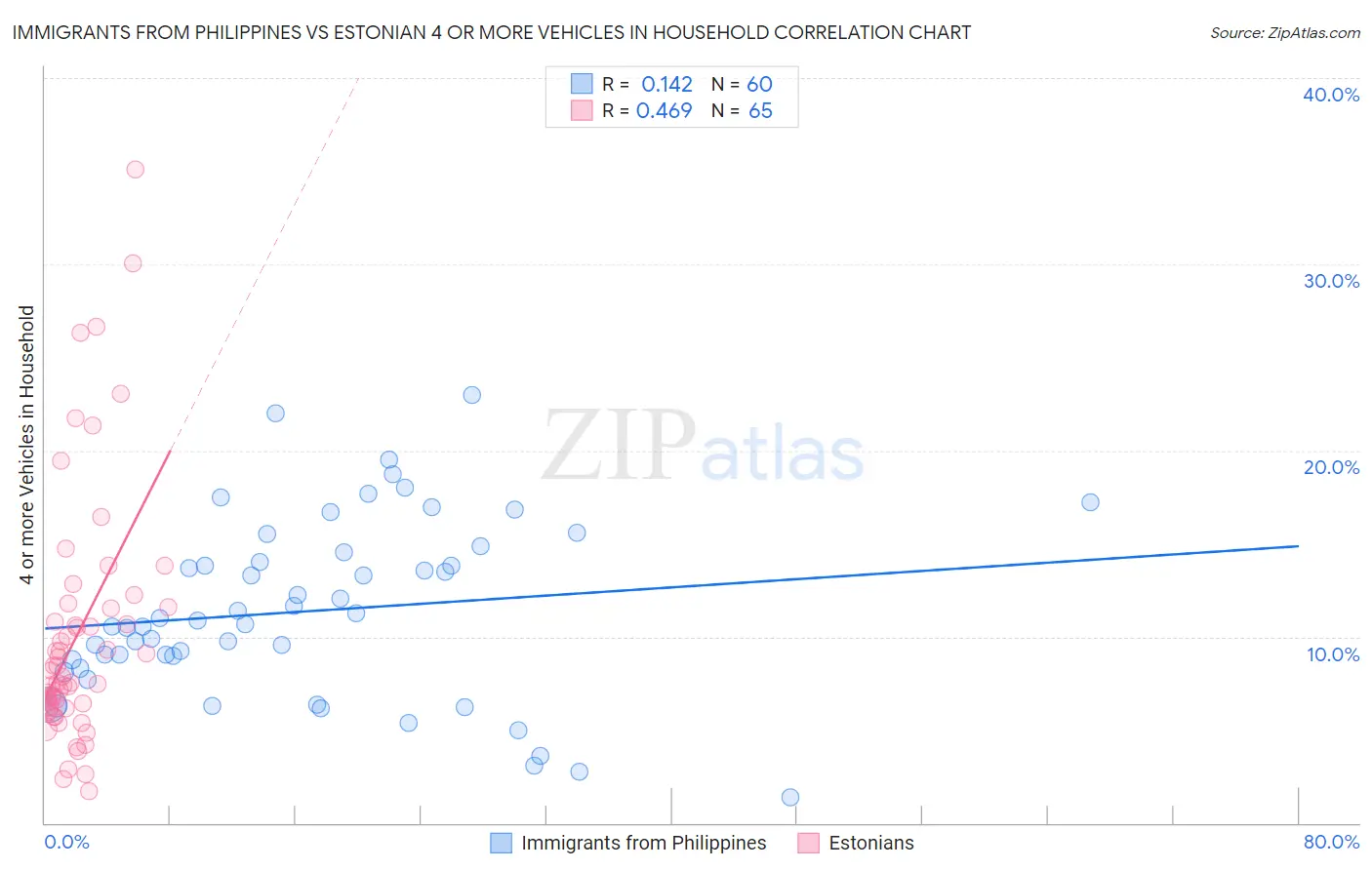 Immigrants from Philippines vs Estonian 4 or more Vehicles in Household