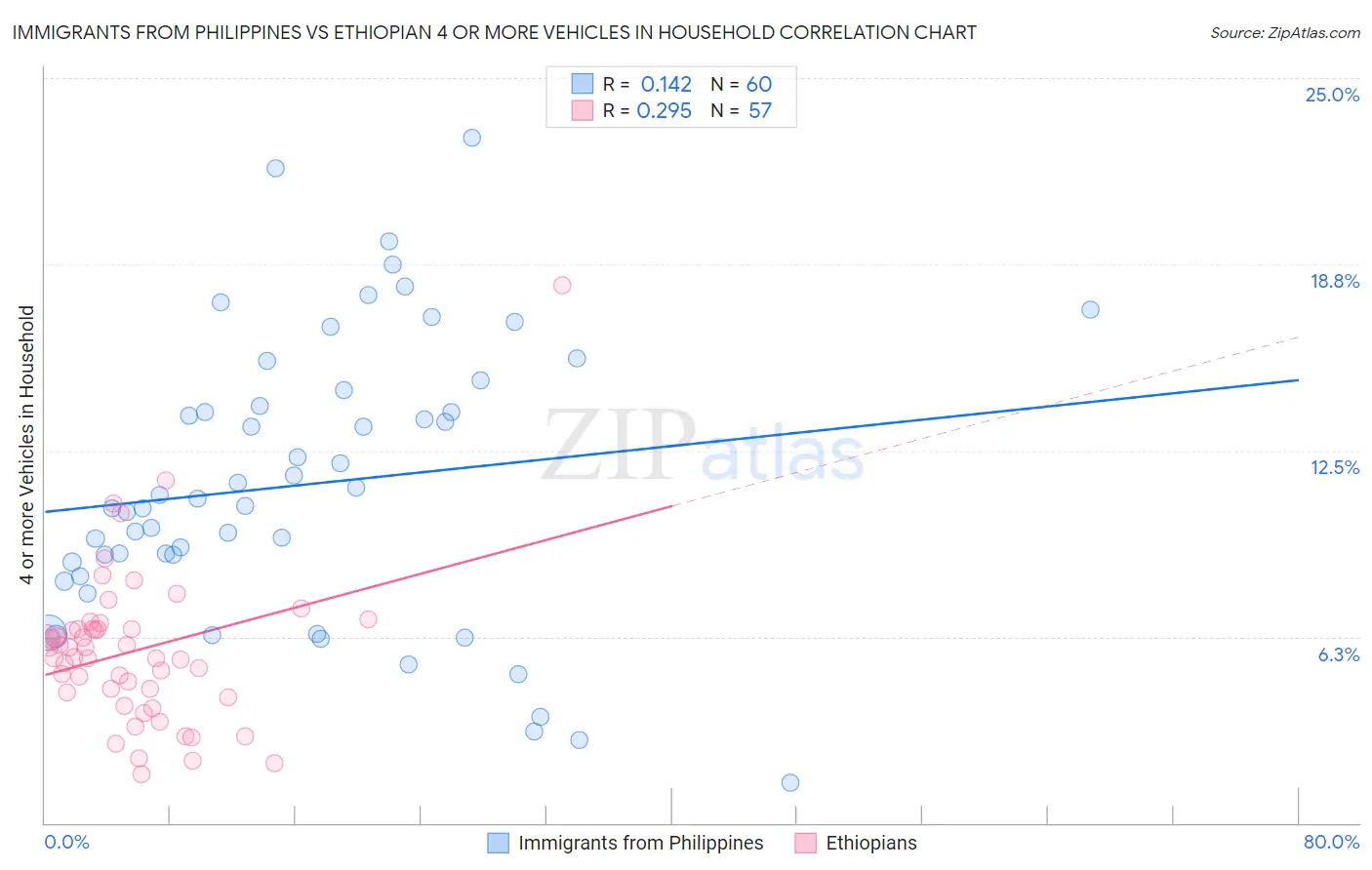 Immigrants from Philippines vs Ethiopian 4 or more Vehicles in Household