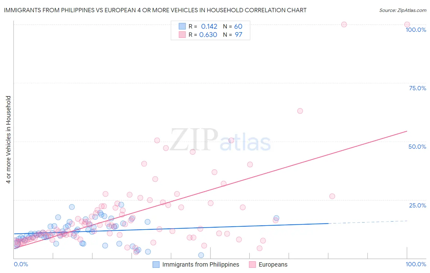 Immigrants from Philippines vs European 4 or more Vehicles in Household