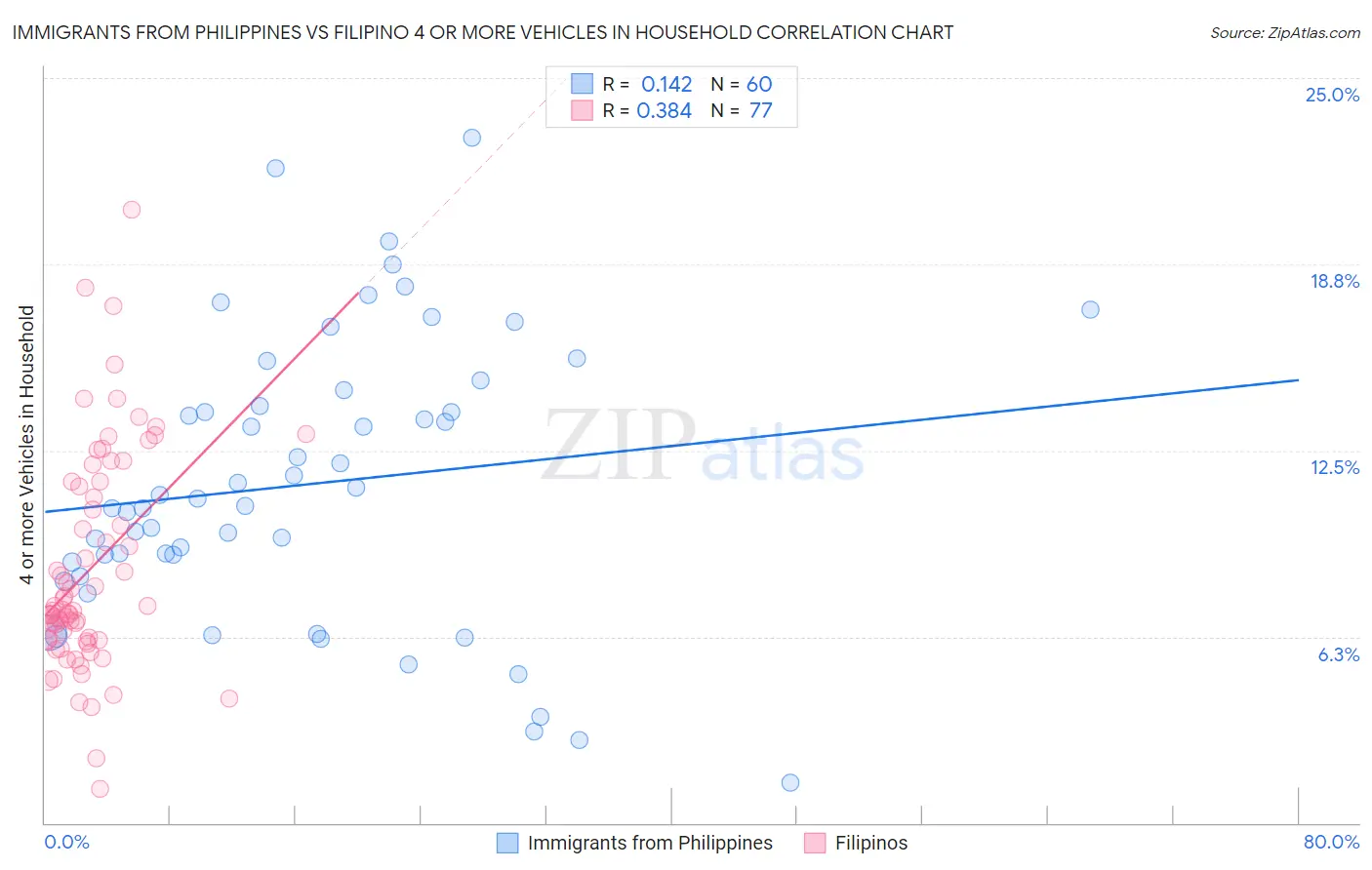 Immigrants from Philippines vs Filipino 4 or more Vehicles in Household