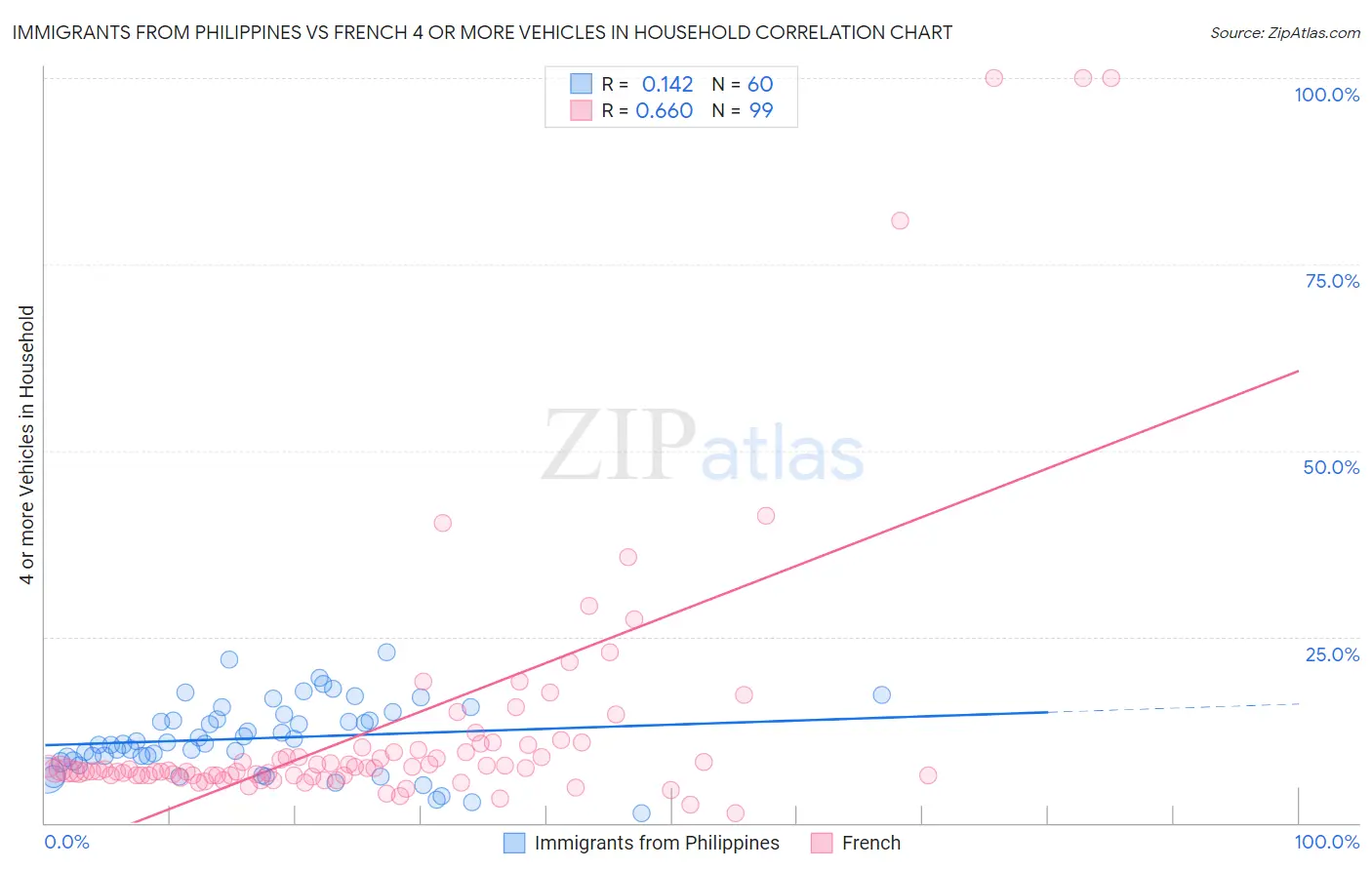 Immigrants from Philippines vs French 4 or more Vehicles in Household