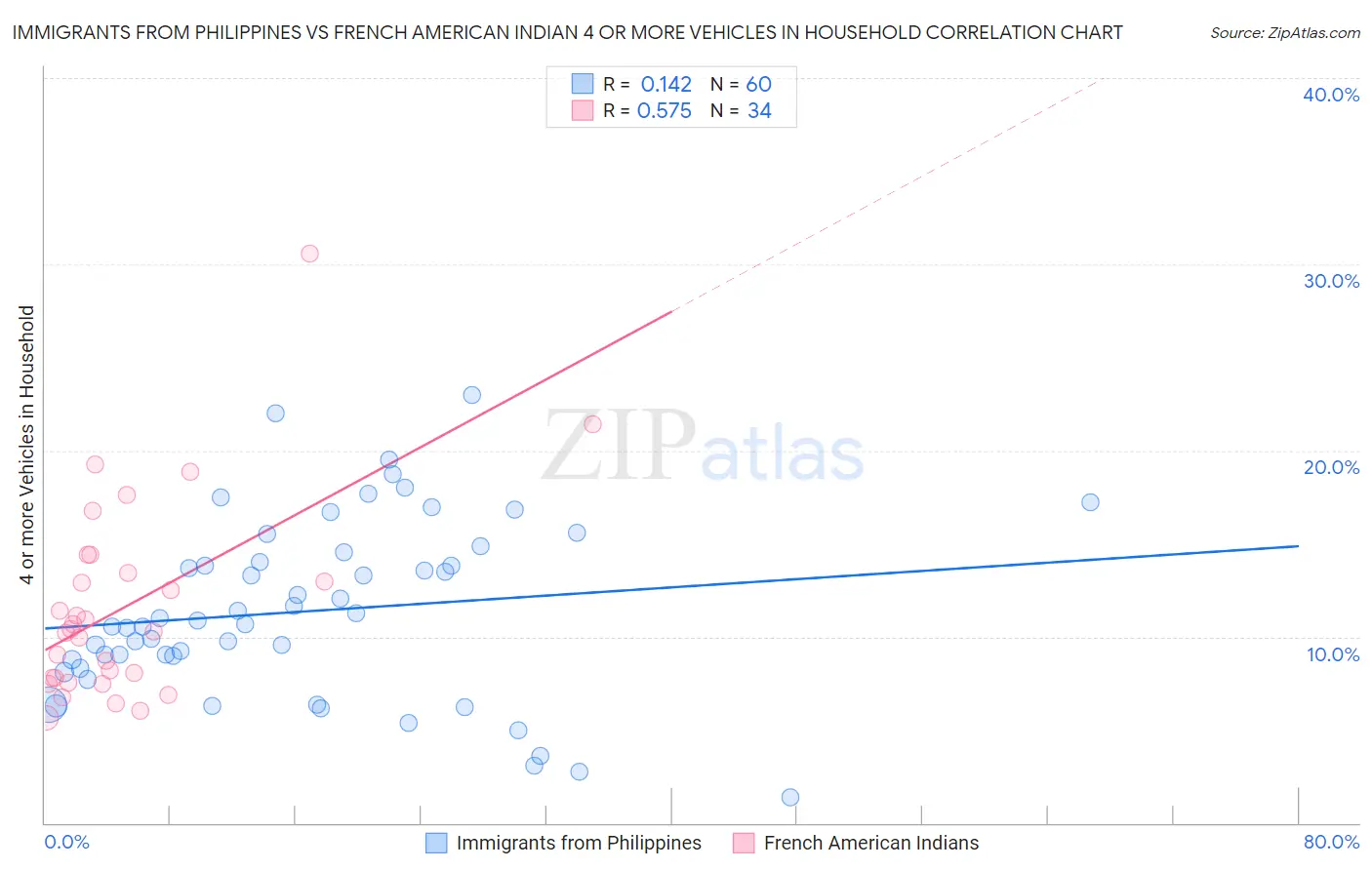 Immigrants from Philippines vs French American Indian 4 or more Vehicles in Household