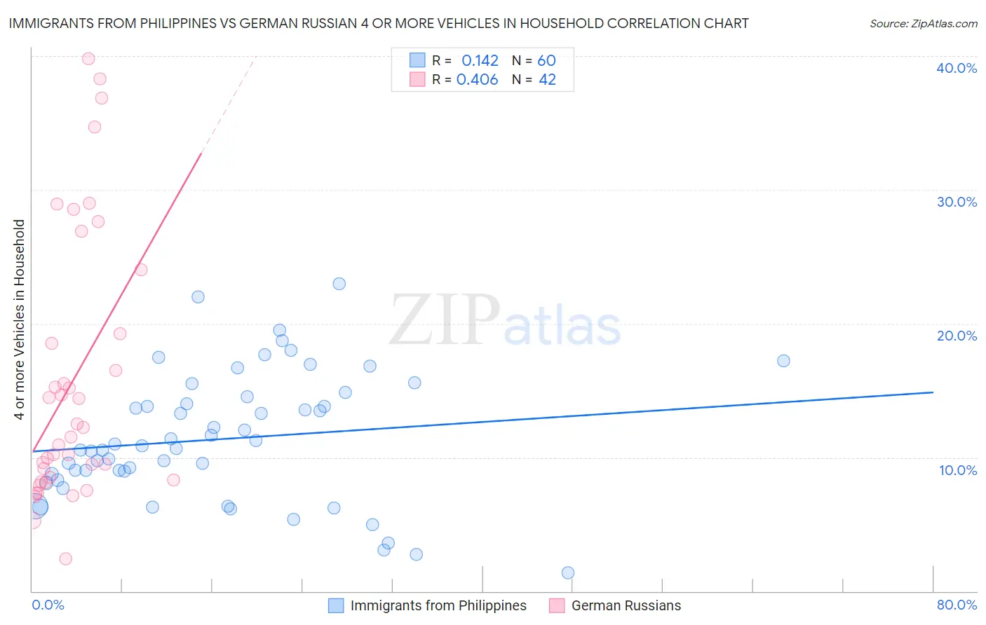 Immigrants from Philippines vs German Russian 4 or more Vehicles in Household