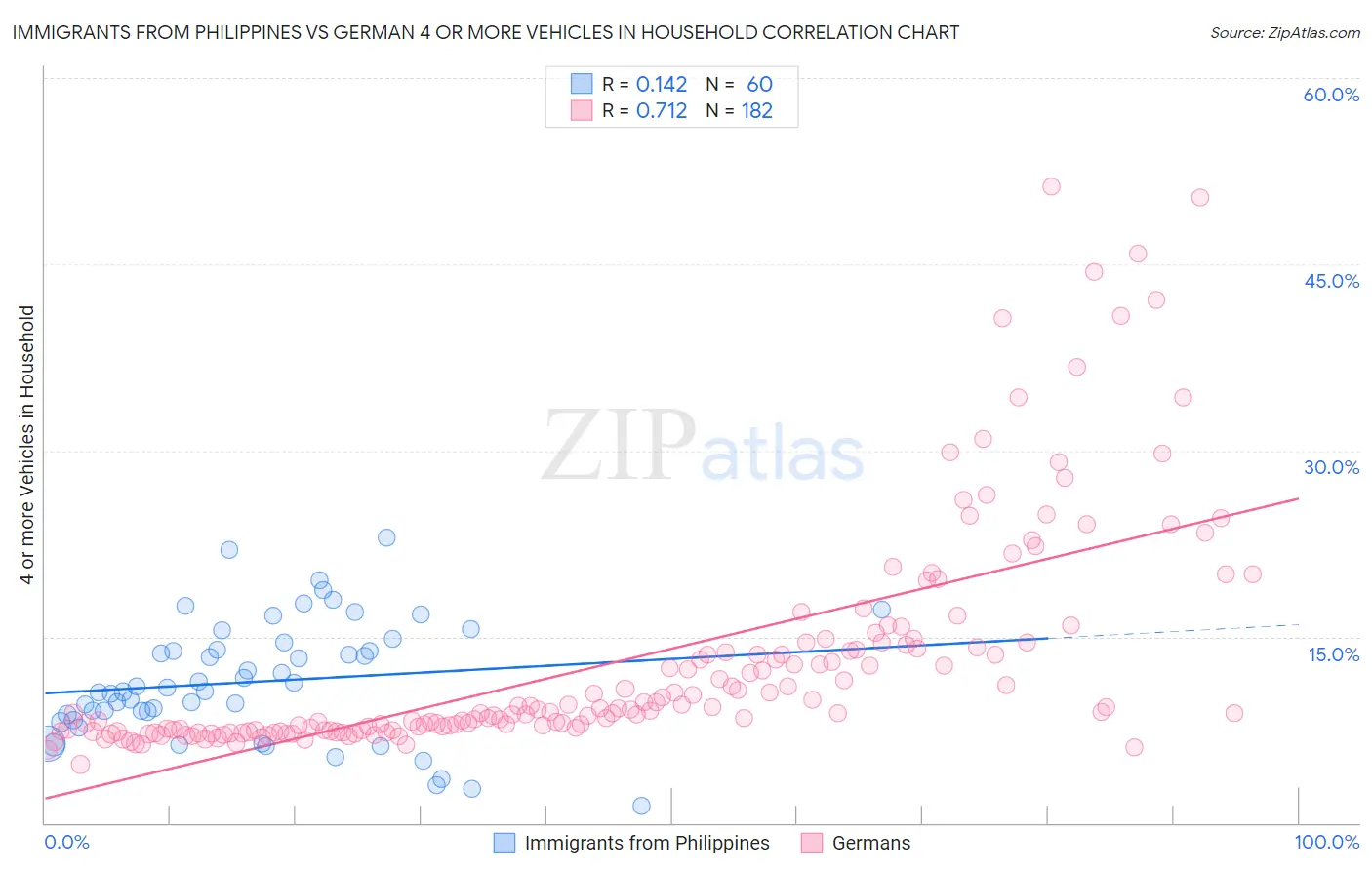 Immigrants from Philippines vs German 4 or more Vehicles in Household
