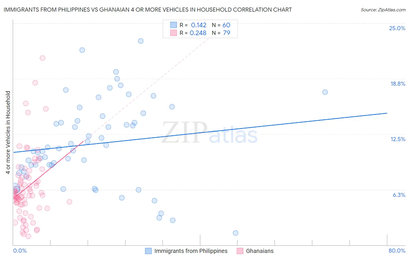 Immigrants from Philippines vs Ghanaian 4 or more Vehicles in Household