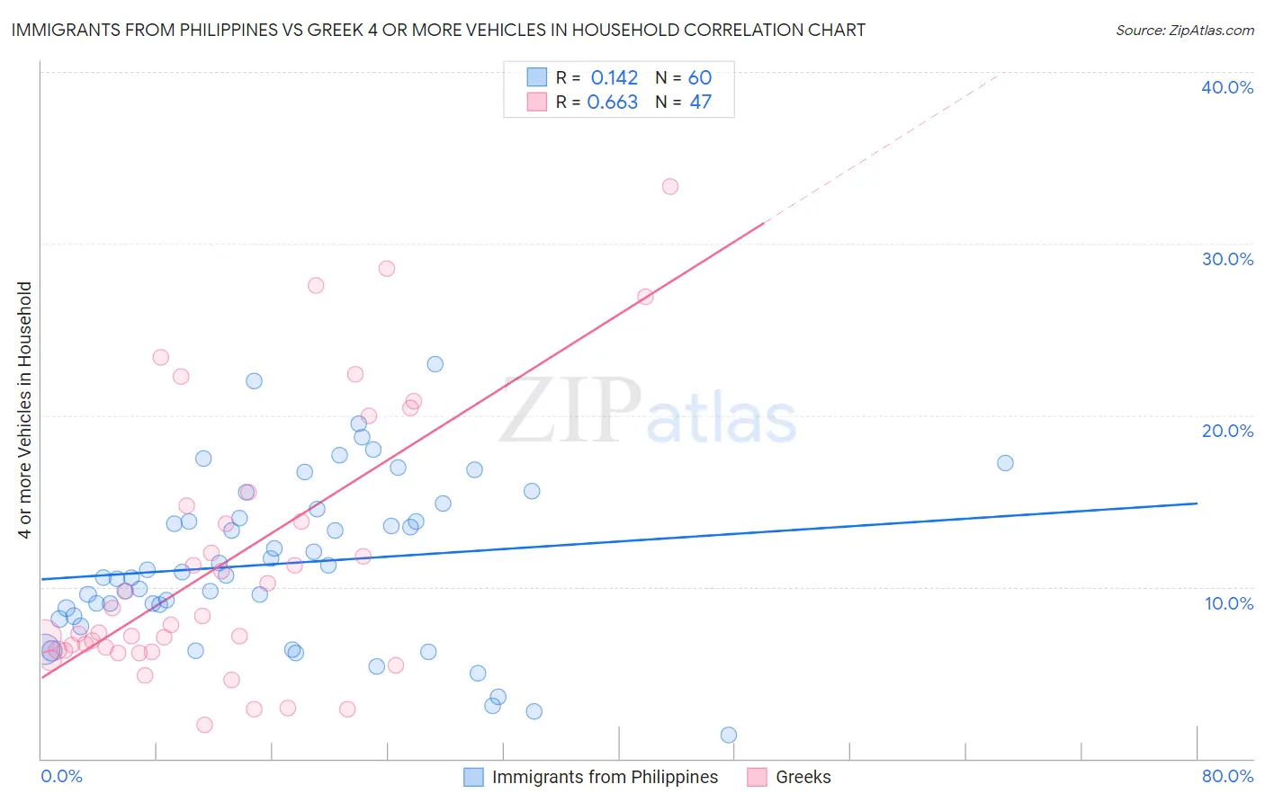 Immigrants from Philippines vs Greek 4 or more Vehicles in Household