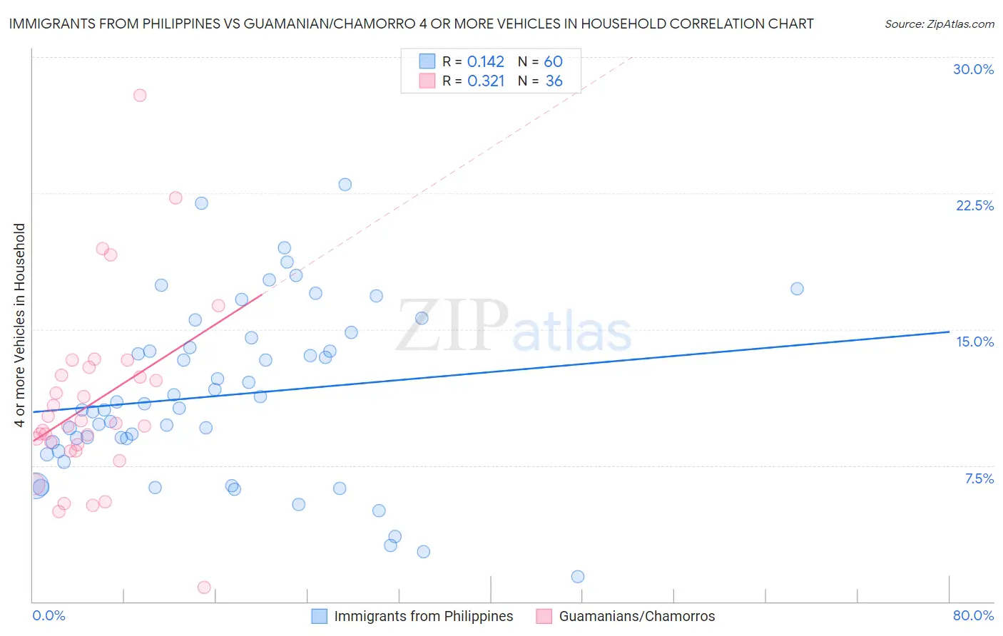 Immigrants from Philippines vs Guamanian/Chamorro 4 or more Vehicles in Household
