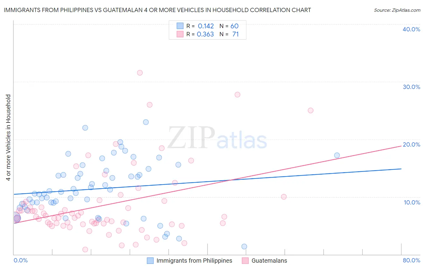 Immigrants from Philippines vs Guatemalan 4 or more Vehicles in Household