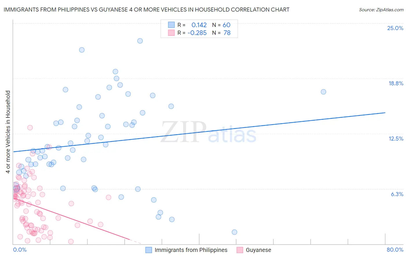 Immigrants from Philippines vs Guyanese 4 or more Vehicles in Household